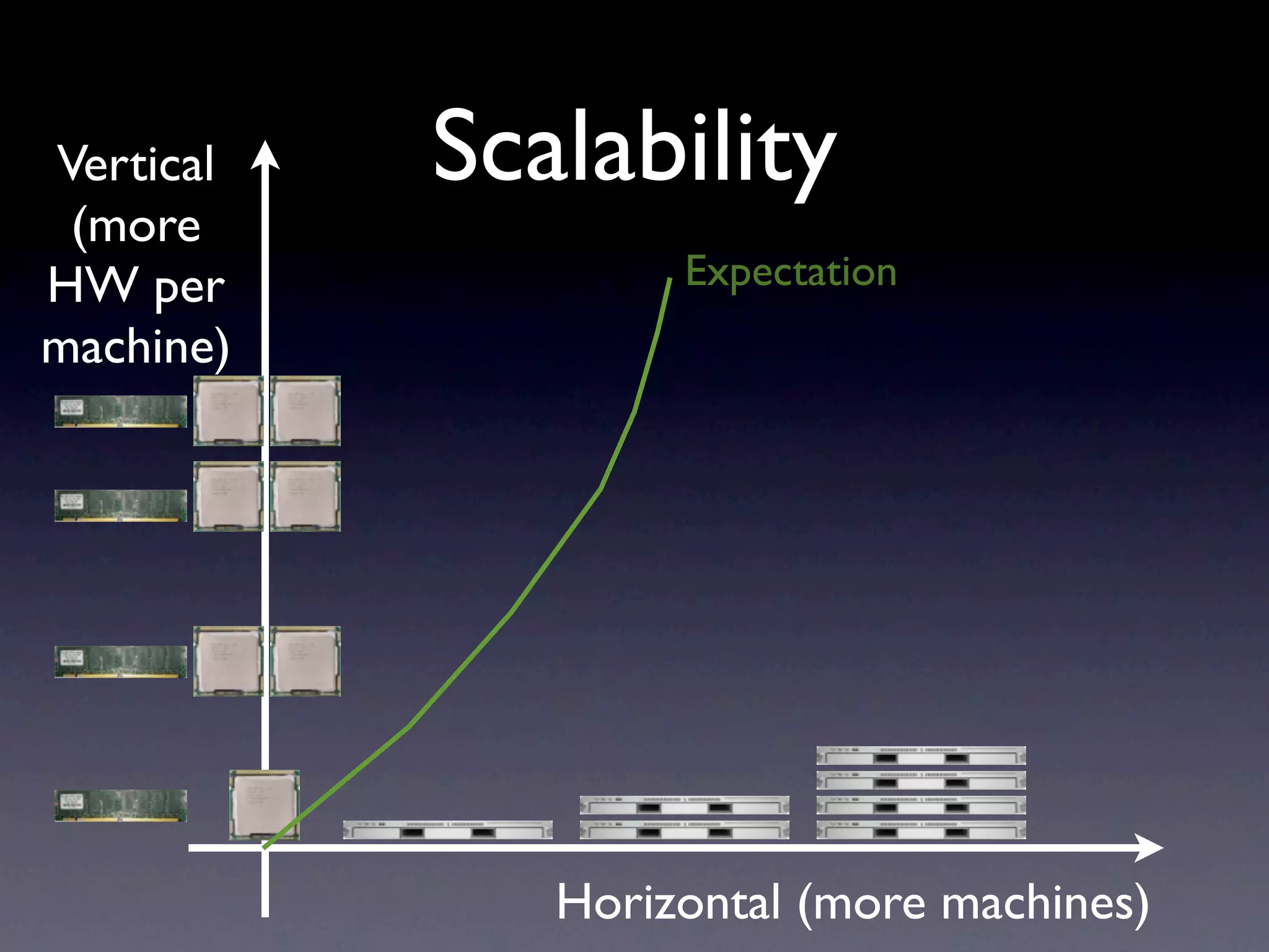 Vertical   Scalability
 (more
HW per             Expectation
machine)




              Horizontal (more machines)
 