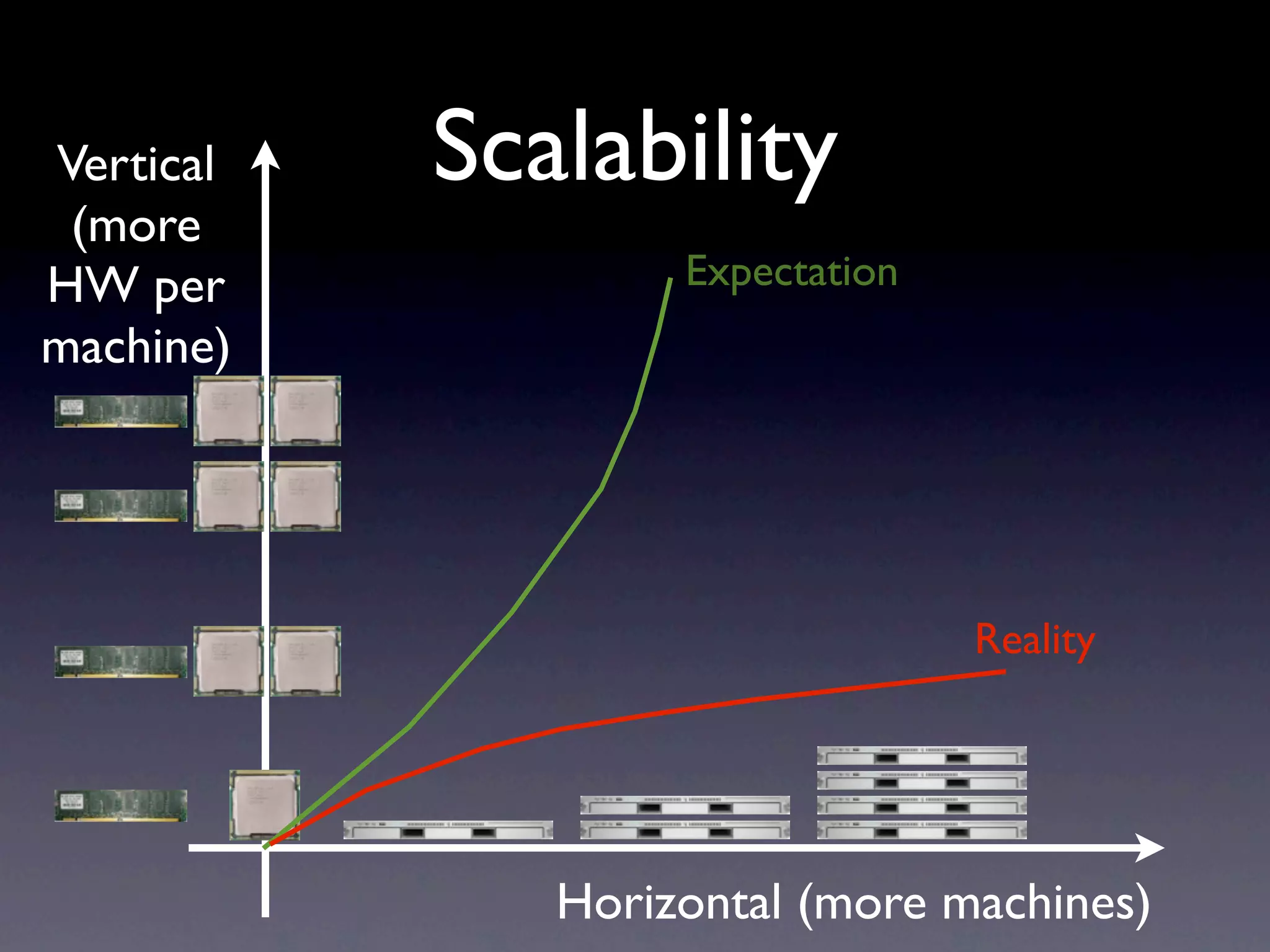 Vertical   Scalability
 (more
HW per             Expectation
machine)




                                 Reality




              Horizontal (more machines)
 
