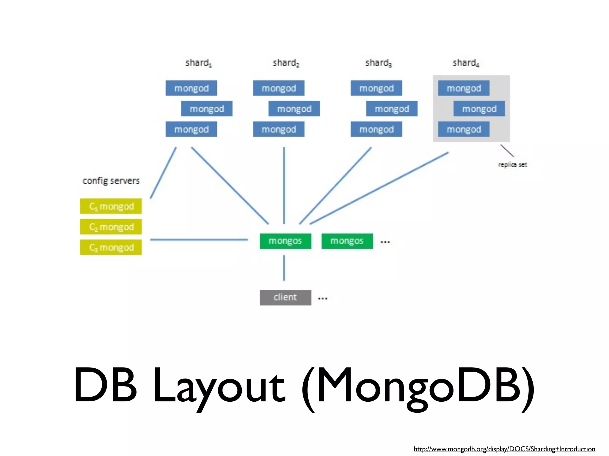 DB Layout (MongoDB)
             http://www.mongodb.org/display/DOCS/Sharding+Introduction
 