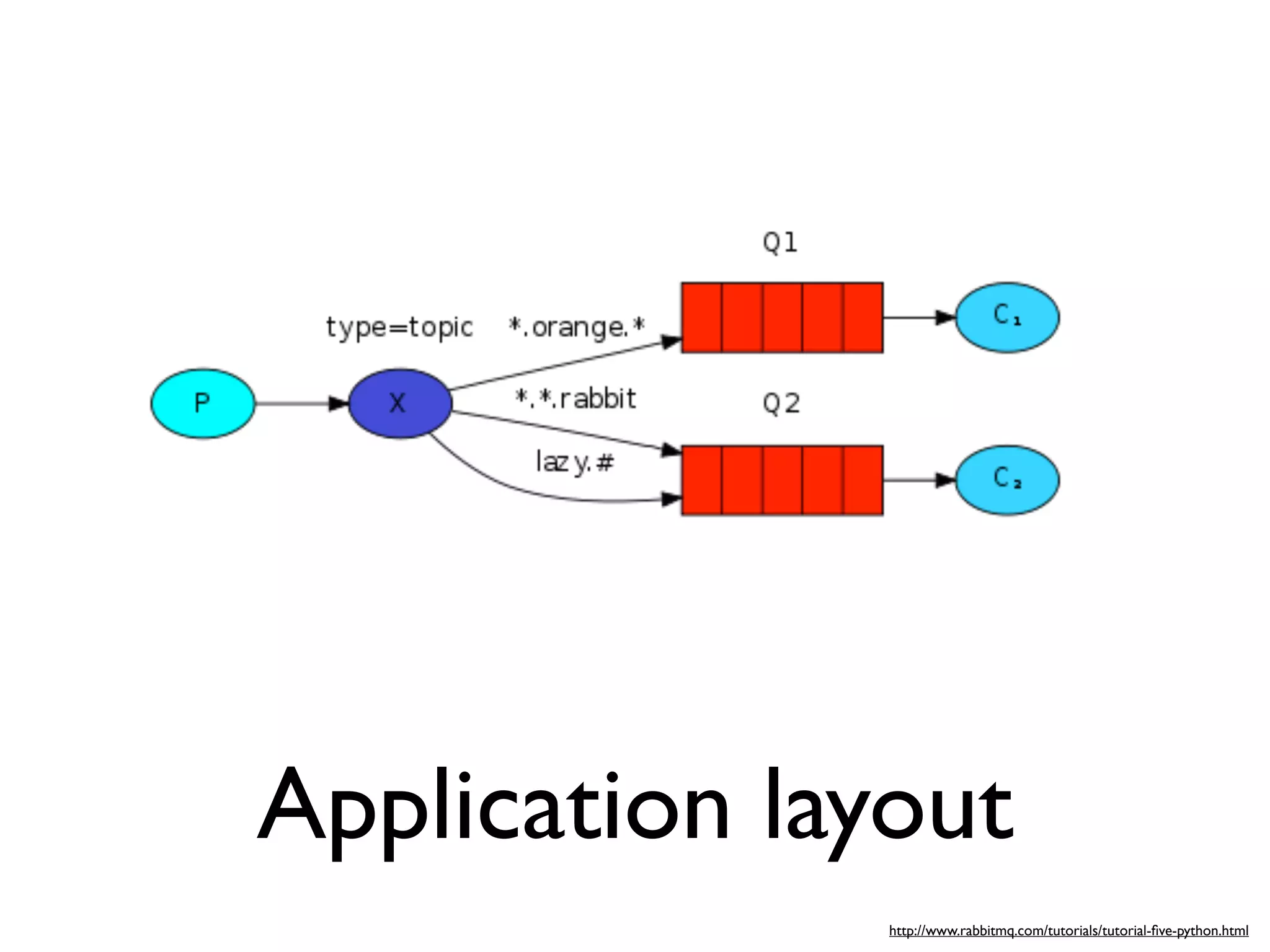 Application layout
               http://www.rabbitmq.com/tutorials/tutorial-ﬁve-python.html
 