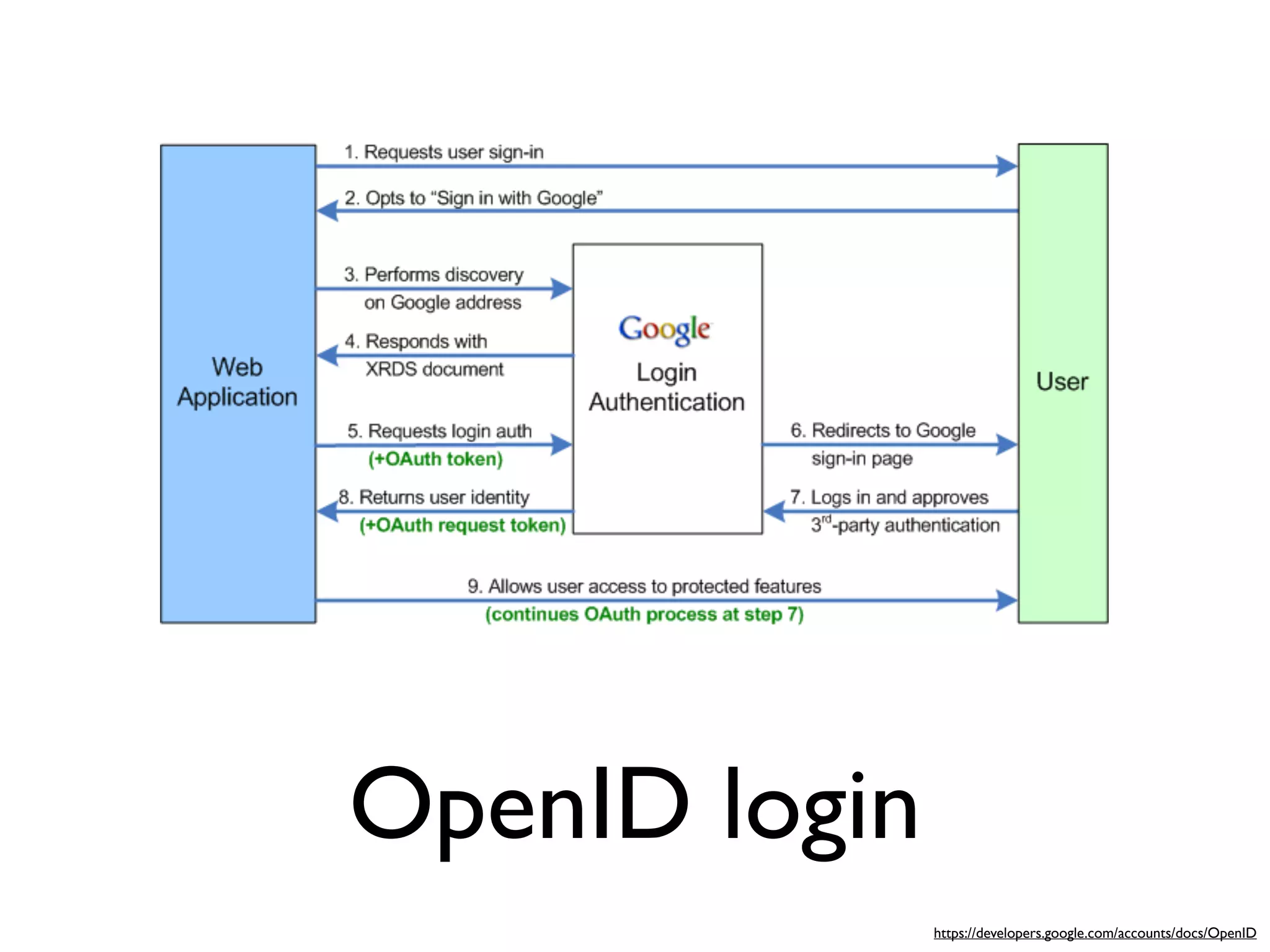 OpenID login
               https://developers.google.com/accounts/docs/OpenID
 