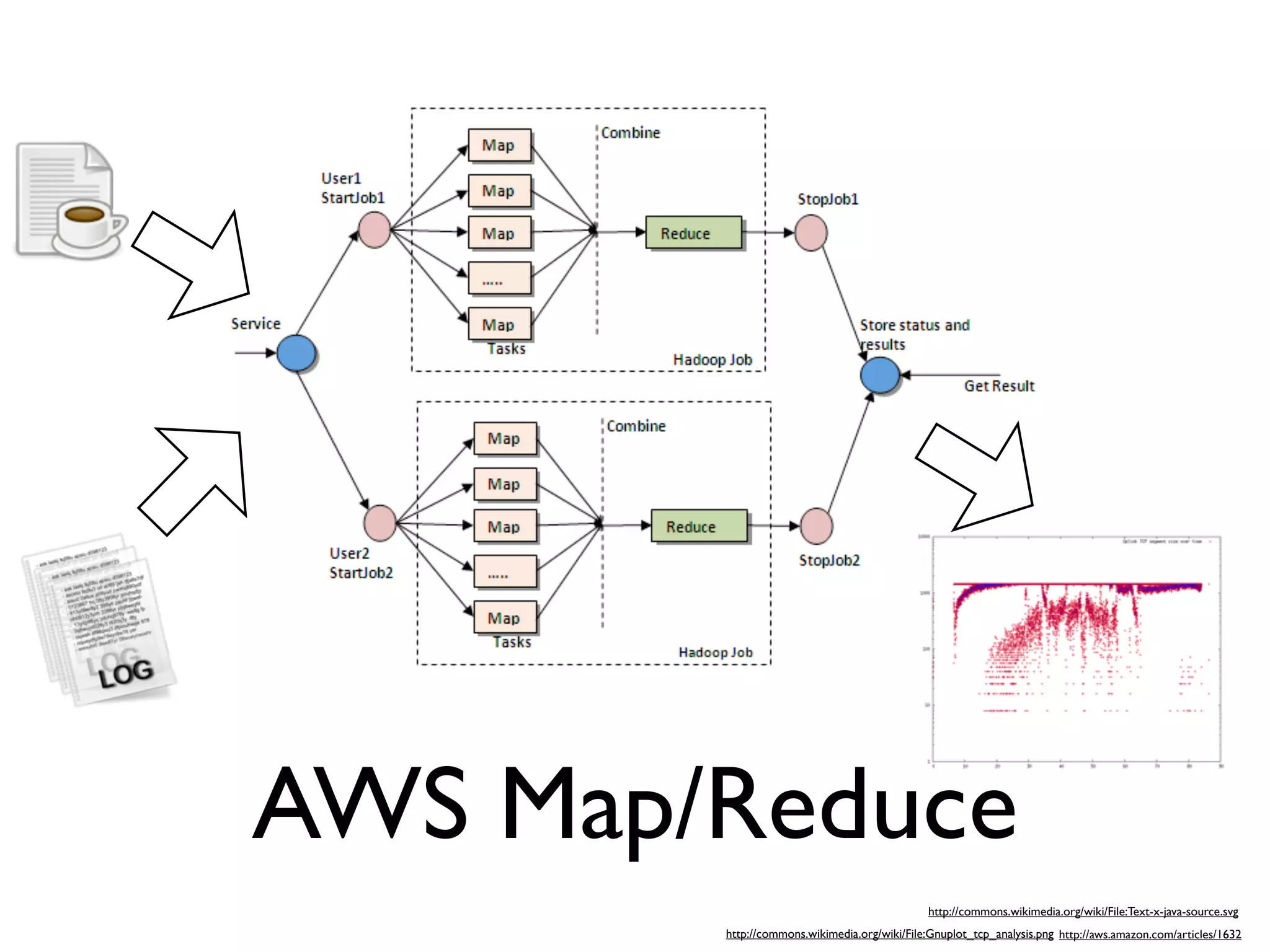 AWS Map/Reduce
                                              http://commons.wikimedia.org/wiki/File:Text-x-java-source.svg
        http://commons.wikimedia.org/wiki/File:Gnuplot_tcp_analysis.png http://aws.amazon.com/articles/1632
 