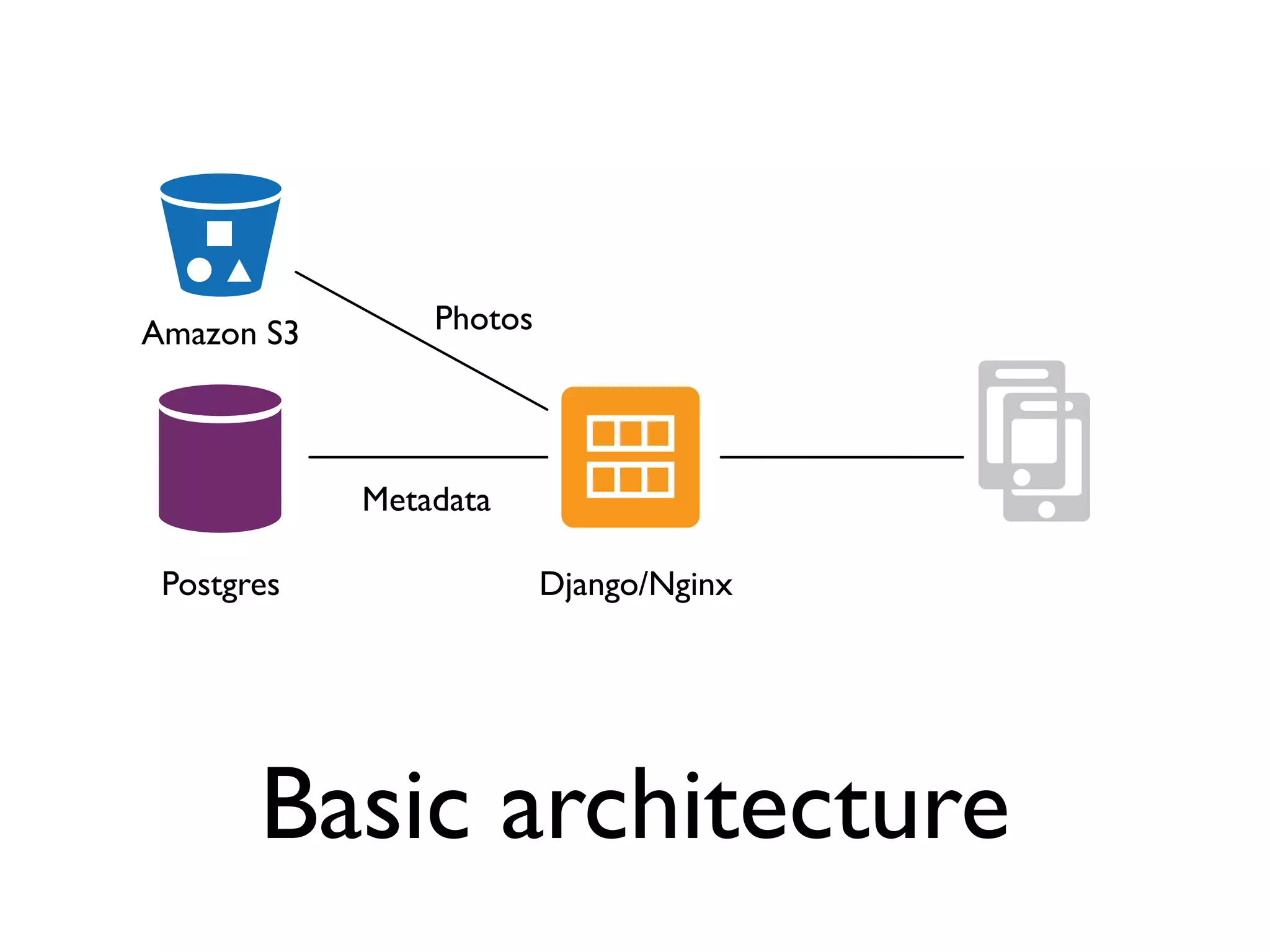 Amazon S3       Photos




            Metadata

 Postgres                Django/Nginx




       Basic architecture
 