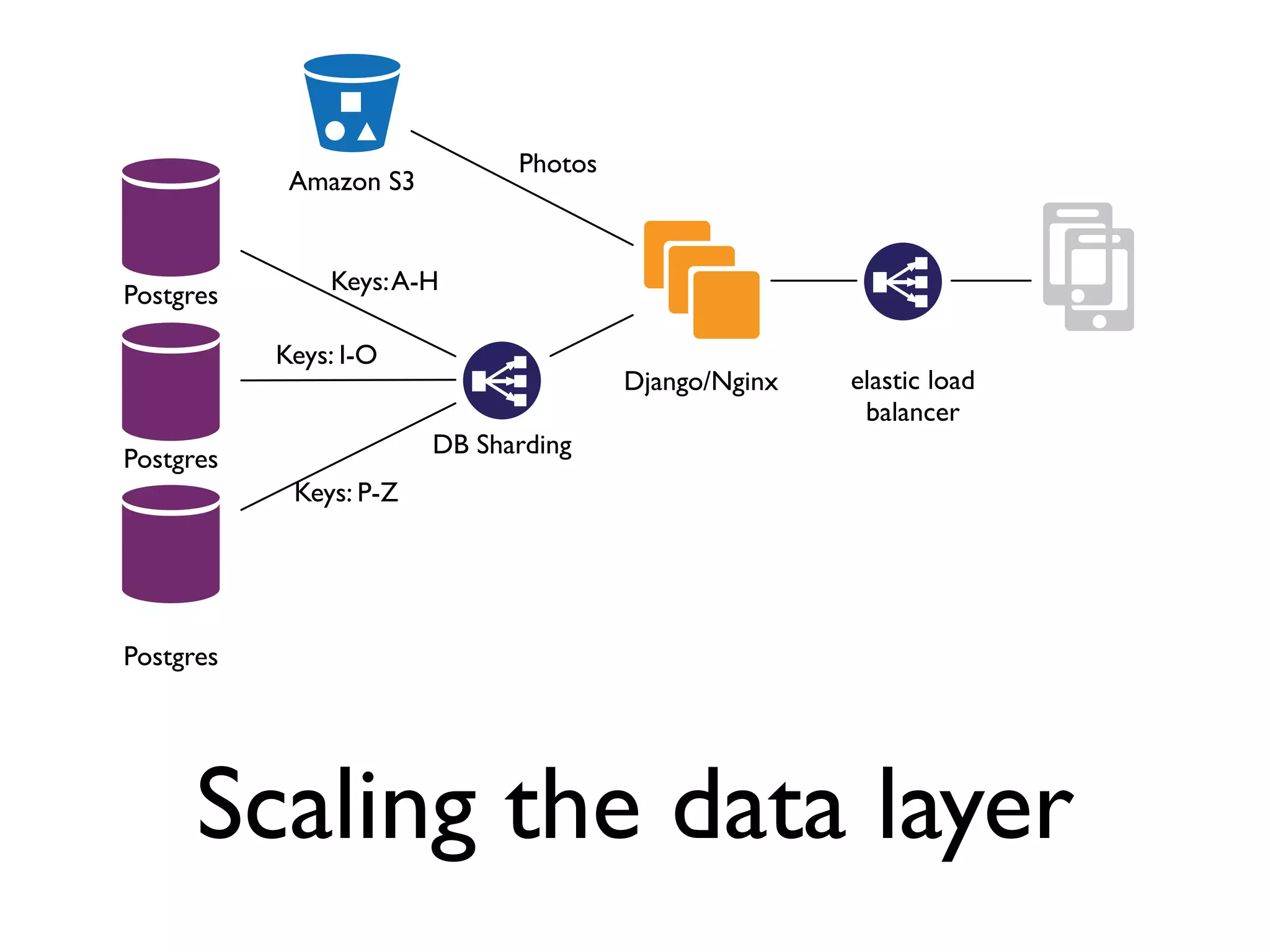 Photos
            Amazon S3


               Keys: A-H
Postgres

           Keys: I-O
                                       Django/Nginx   elastic load
                                                       balancer
                        DB Sharding
Postgres
            Keys: P-Z




Postgres




      Scaling the data layer
 