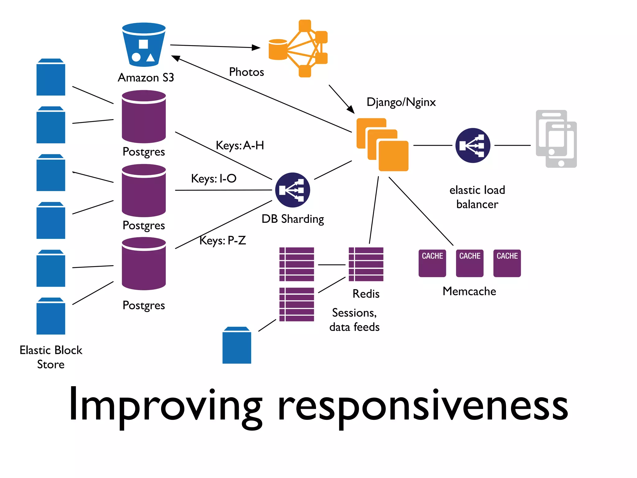 Amazon S3          Photos

                                                              Django/Nginx


                                Keys: A-H
                Postgres

                            Keys: I-O
                                                                              elastic load
                                                                               balancer
                                         DB Sharding
                Postgres
                             Keys: P-Z



                                                           Redis             Memcache
                Postgres
                                                       Sessions,
                                                       data feeds
Elastic Block
    Store



         Improving responsiveness
 