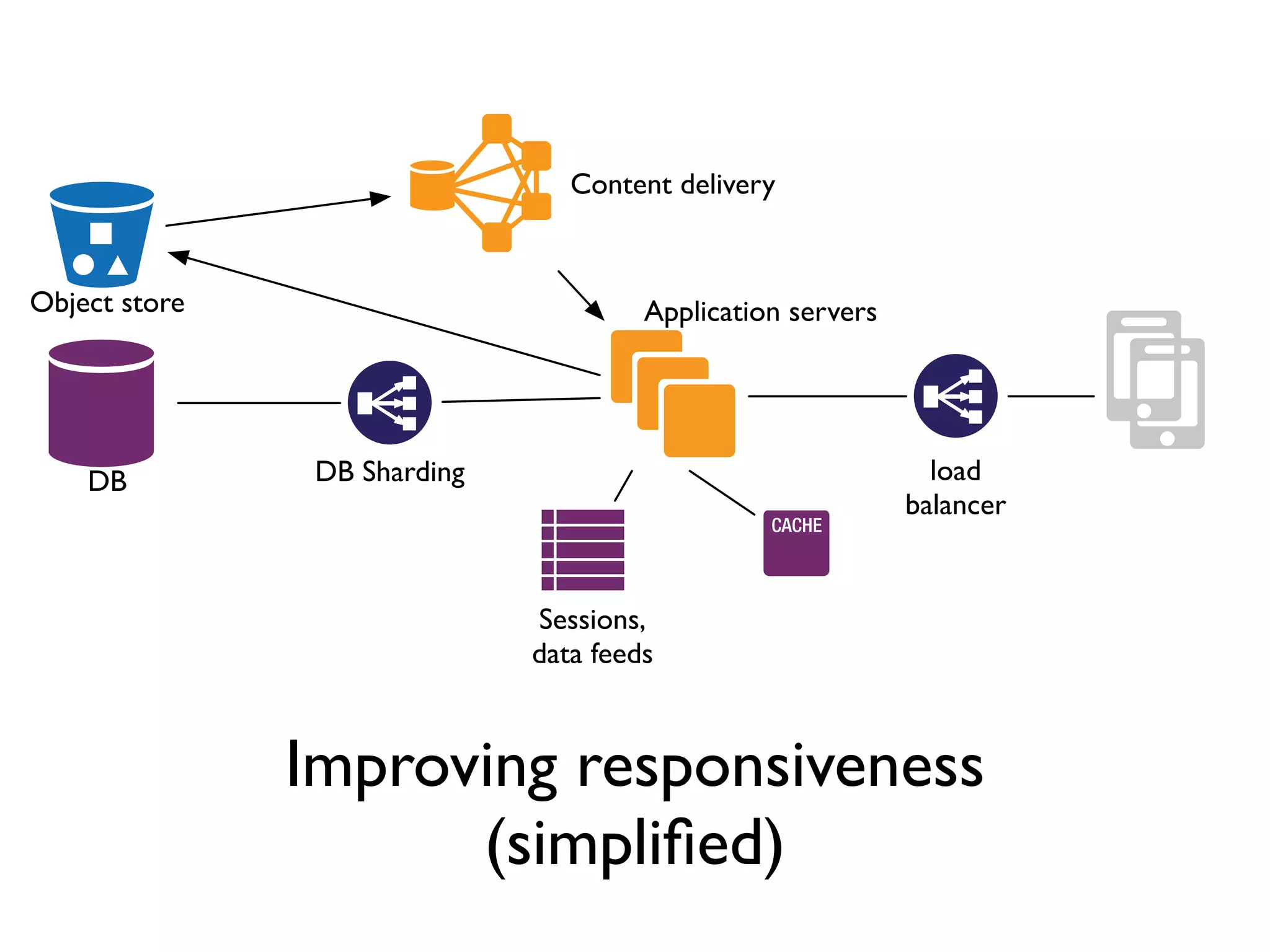 Content delivery


Object store                           Application servers




    DB          DB Sharding                                    load
                                                             balancer


                              Sessions,
                              data feeds



               Improving responsiveness
                     (simpliﬁed)
 
