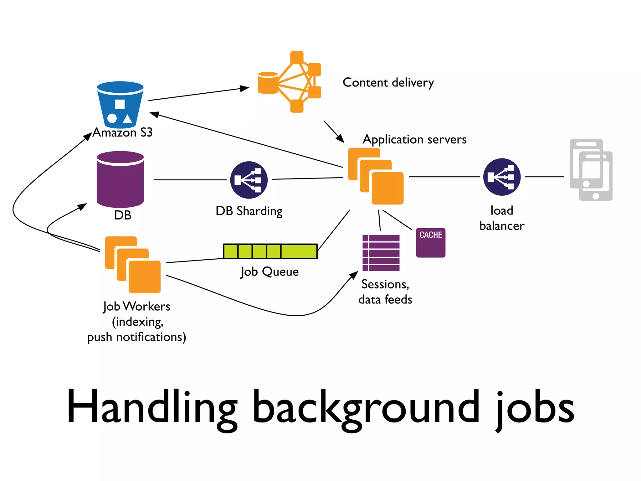 Content delivery


 Amazon S3
                                         Application servers




     DB               DB Sharding                                load
                                                               balancer


                          Job Queue
                                        Sessions,
                                        data feeds
    Job Workers
      (indexing,
 push notiﬁcations)




Handling background jobs
 
