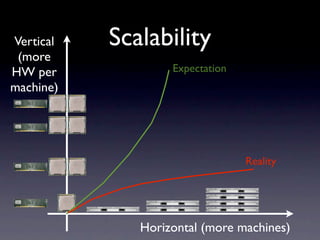 Vertical   Scalability
 (more
HW per             Expectation
machine)




                                 Reality




              Horizontal (more machines)
 