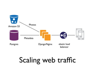 Photos
Amazon S3



             Metadata

 Postgres                 Django/Nginx   elastic load
                                          balancer




            Scaling web trafﬁc
 