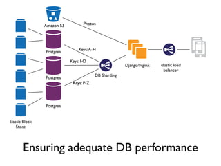 Amazon S3          Photos




                                Keys: A-H
                Postgres

                            Keys: I-O
                                                       Django/Nginx   elastic load
                                                                       balancer
                                         DB Sharding
                Postgres
                             Keys: P-Z




                Postgres


Elastic Block
    Store




       Ensuring adequate DB performance
 
