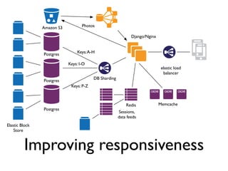 Amazon S3          Photos

                                                              Django/Nginx


                                Keys: A-H
                Postgres

                            Keys: I-O
                                                                              elastic load
                                                                               balancer
                                         DB Sharding
                Postgres
                             Keys: P-Z



                                                           Redis             Memcache
                Postgres
                                                       Sessions,
                                                       data feeds
Elastic Block
    Store



         Improving responsiveness
 