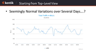 Starting from Top-Level View
• Seemingly	Normal	Variations	over	Several	Days….?
 
