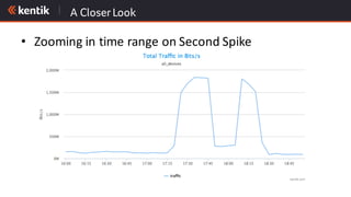 A Closer Look
• Zooming	in	time	range	on	Second	Spike
 