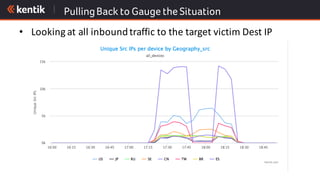 PullingBack to Gauge the Situation
• Looking	at	all	inbound	traffic	to	the	target	victim	Dest IP
 