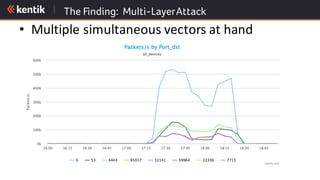 The Finding: Multi-LayerAttack
• Multiple	simultaneous	vectors	at	hand
 