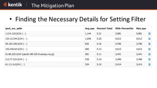 The MitigationPlan
• Finding	the	Necessary	Details	for	Setting	Filter	
Policies
 