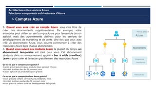 > Comptes Azure
Architecture et les services Azure
Principaux composants architecturaux d’Azure
1- Quand vous avez créé un compte Azure, vous êtes libre de
créer des abonnements supplémentaires. Par exemple, votre
entreprise peut utiliser un seul compte Azure pour l’ensemble de son
activité, mais des abonnements distincts pour les services de
développement, de marketing et de vente. Une fois que vous avez
créé un abonnement Azure, vous pouvez commencer à créer des
ressources Azure dans chaque abonnement.
2- Quand vous suivez des modules Learn, la plupart du temps, un
abonnement temporaire est créé pour vous. Cet abonnement
s’exécute dans un environnement appelé « bac à sable (sandbox)
Learn » pour créer et de tester gratuitement des ressources Azure.
Qu’est-ce que le compte Azure gratuit ?
•L’accès gratuit aux principaux produits Azure pendant 12 mois
•Un crédit à utiliser dans les 30 premiers jours.
•L’accès à plus de 25 produits toujours gratuits
Qu’est-ce que le compte étudiant Azure gratuit ?
•Accès gratuit à certains services Azure pendant 12 mois.
•Un crédit à utiliser pendant les 12 premiers mois.
•Accès gratuit à certains outils de développement de logiciels.
 