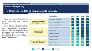 4
> Décrire le modèle de responsabilité partagée
Cloud Computing
- Avec un centre de données
local, vous êtes responsable
de tout.
- Avec le cloud computing,
ces responsabilités changent.
Le modèle de responsabilité
partagée est fortement lié
aux types de service cloud :
IaaS, PaaS et SaaS.
 