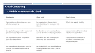> Définir les modèles de cloud
Cloud Computing
 
