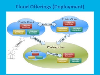 Cloud Offerings (Deployment)




                               13
 