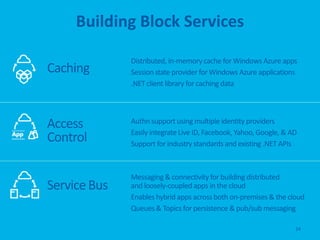 Building Block Services

              Distributed, in-memory cache for Windows Azure apps
Caching       Session state provider for Windows Azure applications
              .NET client library for caching data




Access        Authn support using multiple identity providers
              Easily integrate Live ID, Facebook, Yahoo, Google, & AD
Control       Support for industry standards and existing .NET APIs



              Messaging & connectivity for building distributed
Service Bus   and loosely-coupled apps in the cloud
              Enables hybrid apps across both on-premises & the cloud
              Queues & Topics for persistence & pub/sub messaging

                                                                    24
 