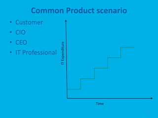Common Product scenario
•   Customer
•   CIO
•   CEO

                      IT Expenditure
•   IT Professional




                                       Time

                                              9
 