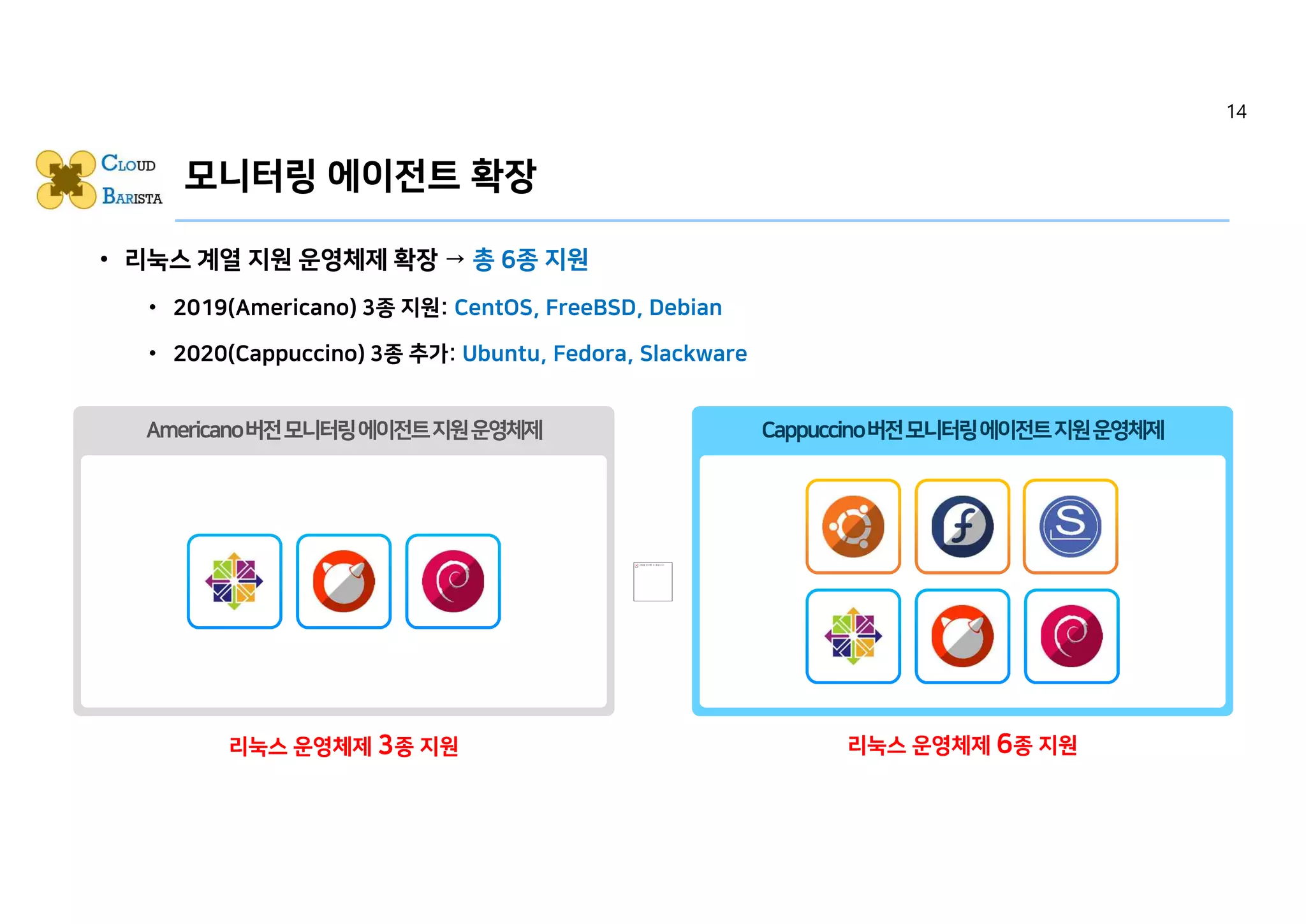 • 리눅스 계열 지원 운영체제 확장 → 총 6종 지원
• 2019(Americano) 3종 지원: CentOS, FreeBSD, Debian
• 2020(Cappuccino) 3종 추가: Ubuntu, Fedora, Slackware
ㄹㄹㄹㄹㄹㄹㄹㄹㄹㄹㄹㄹ
ㄴㄴㄴㄴㄴㄴㄴㄴㄴㄴㄴㄴㄴㄴㄴㄴㄴㄴㄴㄴㄴㄴㄴ
ㄴㄴㄴㄴㄴ
모니터링 에이전트 확장
그림을 표시할 수 없습니다.
14
 