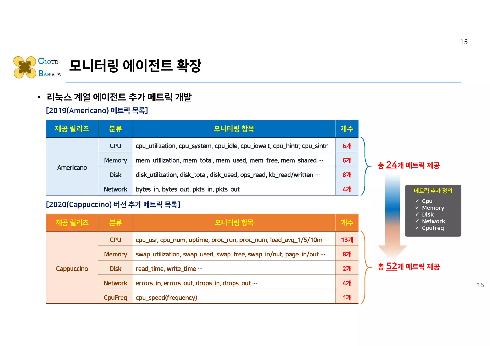 모니터링 에이전트 확장
• 리눅스 계열 에이전트 추가 메트릭 개발
15
ü Cpu
ü Memory
ü Disk
ü Network
ü Cpufreq
15
 