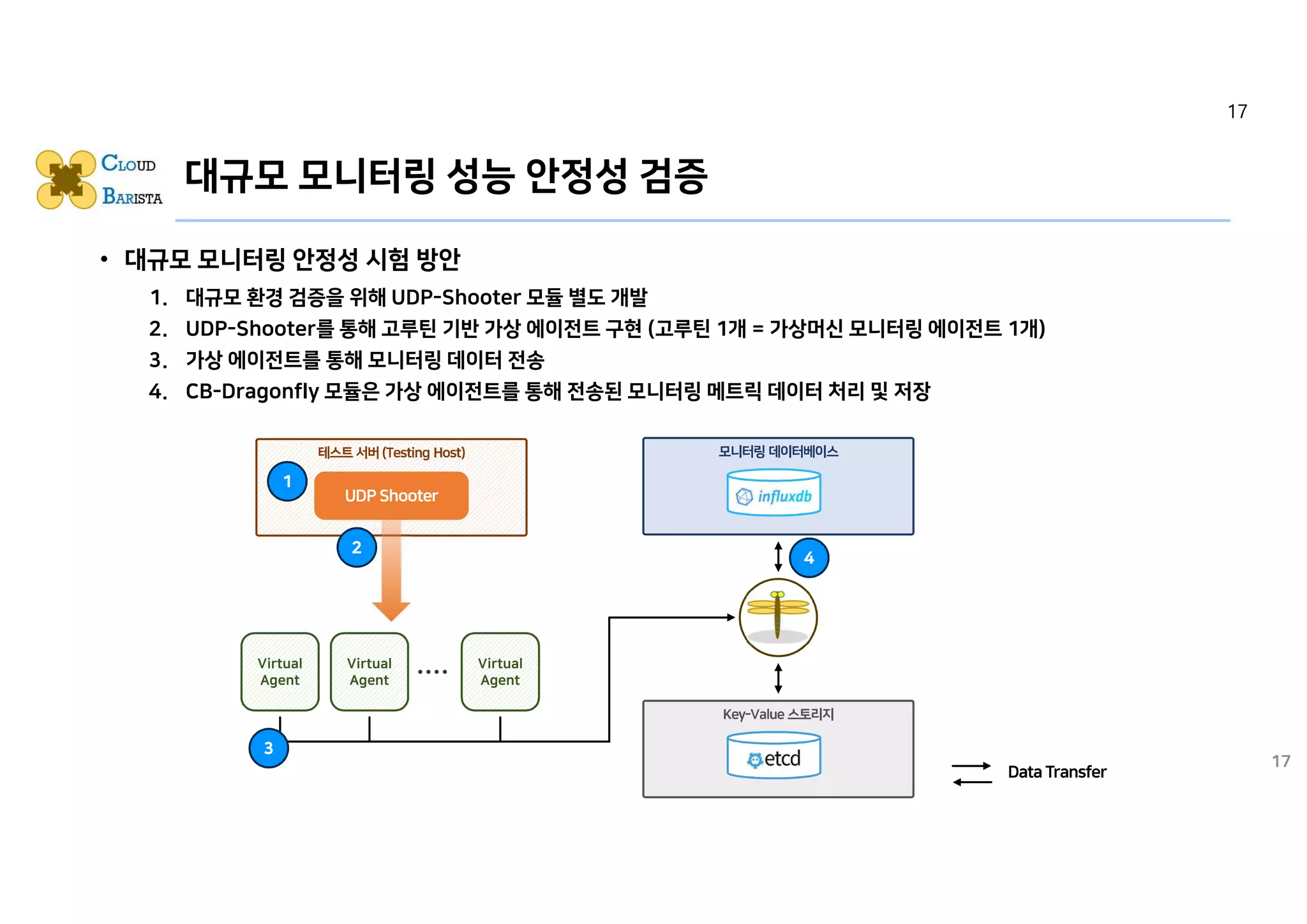 대규모 모니터링 성능 안정성 검증
• 대규모 모니터링 안정성 시험 방안
1. 대규모 환경 검증을 위해 UDP-Shooter 모듈 별도 개발
2. UDP-Shooter를 통해 고루틴 기반 가상 에이전트 구현 (고루틴 1개 = 가상머신 모니터링 에이전트 1개)
3. 가상 에이전트를 통해 모니터링 데이터 전송
4. CB-Dragonfly 모듈은 가상 에이전트를 통해 전송된 모니터링 메트릭 데이터 처리 및 저장
17
4
Virtual
Agent
Virtual
Agent
Virtual
Agent
3
1
2
17
 