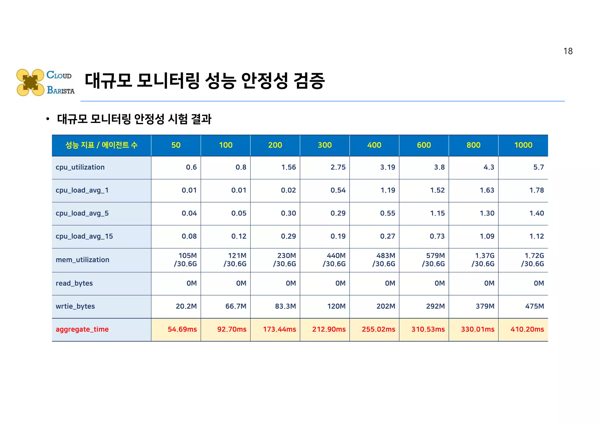 대규모 모니터링 성능 안정성 검증
• 대규모 모니터링 안정성 시험 결과
18
 