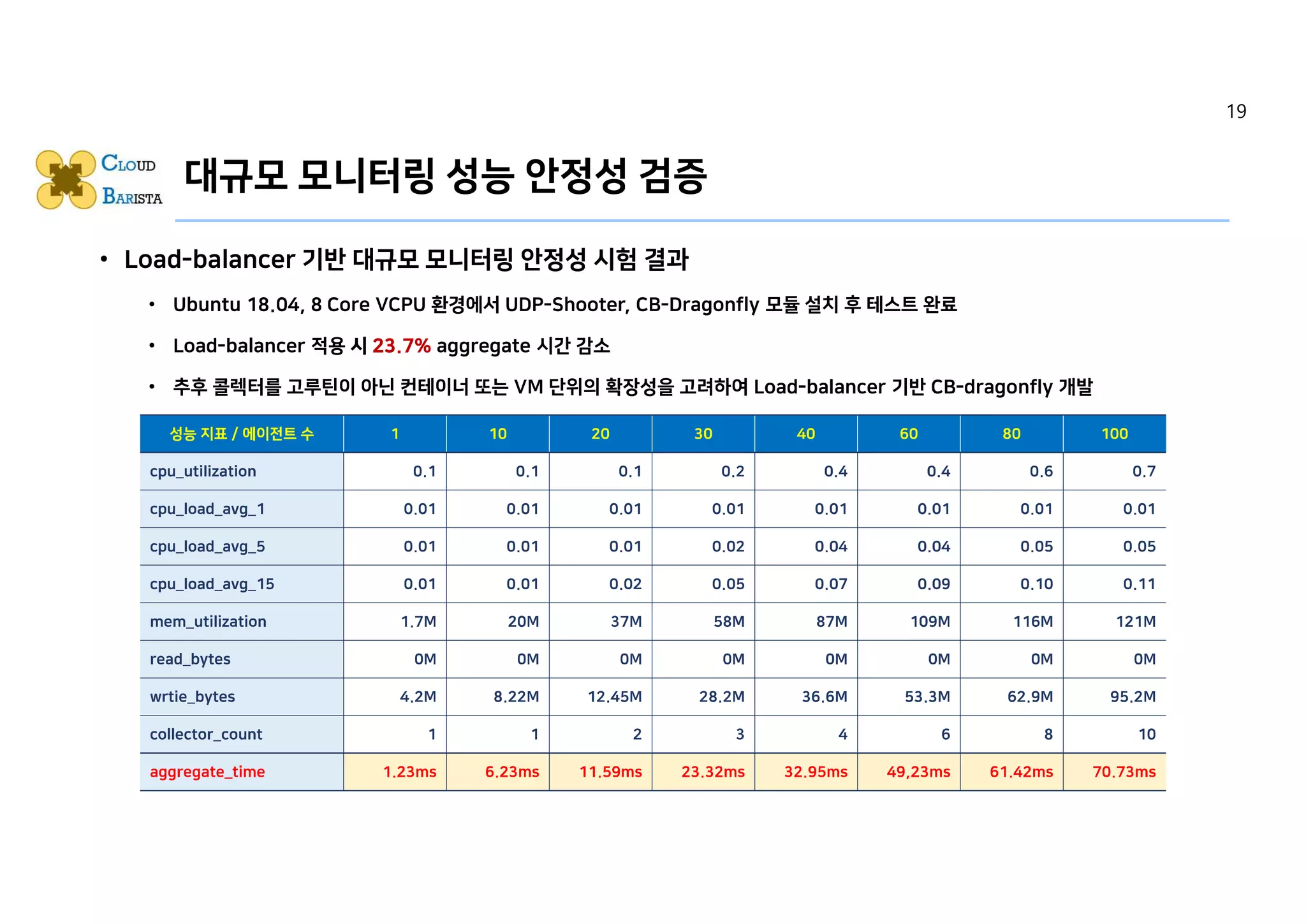 대규모 모니터링 성능 안정성 검증
• Load-balancer 기반 대규모 모니터링 안정성 시험 결과
• Ubuntu 18.04, 8 Core VCPU 환경에서 UDP-Shooter, CB-Dragonfly 모듈 설치 후 테스트 완료
• Load-balancer 적용 시 23.7% aggregate 시간 감소
• 추후 콜렉터를 고루틴이 아닌 컨테이너 또는 VM 단위의 확장성을 고려하여 Load-balancer 기반 CB-dragonfly 개발
19
 