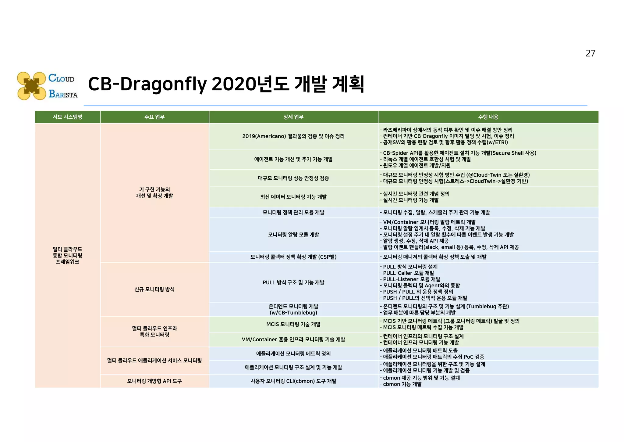 CB-Dragonfly 2020년도 개발 계획
서브 시스템명 주요 업무 상세 업무 수행 내용
멀티 클라우드
통합 모니터링
프레임워크
기 구현 기능의
개선 및 확장 개발
2019(Americano) 결과물의 검증 및 이슈 정리
- 라즈베리파이 상에서의 동작 여부 확인 및 이슈 해결 방안 정리
- 컨테이너 기반 CB-Dragonfly 이미지 빌딩 및 시험, 이슈 정리
- 공개SW의 활용 현황 검토 및 향후 활용 정책 수립(w/ETRI)
에이전트 기능 개선 및 추가 기능 개발
- CB-Spider API를 활용한 에이전트 설치 기능 개발(Secure Shell 사용)
- 리눅스 계열 에이전트 호환성 시험 및 개발
- 윈도우 계열 에이전트 개발/지원
대규모 모니터링 성능 안정성 검증
- 대규모 모니터링 안정성 시험 방안 수립 (@Cloud-Twin 또는 실환경)
- 대규모 모니터링 안정성 시험(스트레스->CloudTwin->실환경 기반)
최신 데이터 모니터링 기능 개발
- 실시간 모니터링 관련 개념 정의
- 실시간 모니터링 기능 개발
모니터링 정책 관리 모듈 개발 - 모니터링 수집, 알람, 스케줄러 주기 관리 기능 개발
모니터링 알람 모듈 개발
- VM/Container 모니터링 알람 메트릭 개발
- 모니터링 알람 임계치 등록, 수정, 삭제 기능 개발
- 모니터링 설정 주기 내 알람 횟수에 따른 이벤트 발생 기능 개발
- 알람 생성, 수정, 삭제 API 제공
- 알람 이벤트 핸들러(slack, email 등) 등록, 수정, 삭제 API 제공
모니터링 콜렉터 정책 확장 개발 (CSP별) - 모니터링 매니저의 콜렉터 확장 정책 도출 및 개발
신규 모니터링 방식
PULL 방식 구조 및 기능 개발
- PULL 방식 모니터링 설계
- PULL-Caller 모듈 개발
- PULL-Listener 모듈 개발
- 모니터링 콜렉터 및 Agent와의 통합
- PUSH / PULL 의 운용 정책 정의
- PUSH / PULL의 선택적 운용 모듈 개발
온디멘드 모니터링 개발
(w/CB-Tumblebug)
- 온디멘드 모니터링의 구조 및 기능 설계 (Tumblebug 주관)
- 업무 배분에 따른 담당 부분의 개발
멀티 클라우드 인프라
특화 모니터링
MCIS 모니터링 기술 개발
- MCIS 기반 모니터링 메트릭 (그룹 모니터링 메트릭) 발굴 및 정의
- MCIS 모니터링 메트릭 수집 기능 개발
VM/Container 혼용 인프라 모니터링 기술 개발
- 컨테이너 인프라의 모니터링 구조 설계
- 컨테이너 인프라 모니터링 기능 개발
멀티 클라우드 애플리케이션 서비스 모니터링
애플리케이션 모니터링 메트릭 정의
- 애플리케이션 모니터링 매트릭 도출
- 애플리케이션 모니터링 매트릭의 수집 PoC 검증
애플리케이션 모니터링 구조 설계 및 기능 개발
- 애플리케이션 모니터링을 위한 구조 및 기능 설계
- 애플리케이션 모니터링 기능 개발 및 검증
모니터링 개방형 API 도구 사용자 모니터링 CLI(cbmon) 도구 개발
- cbmon 제공 기능 범위 및 기능 설계
- cbmon 기능 개발
27
 