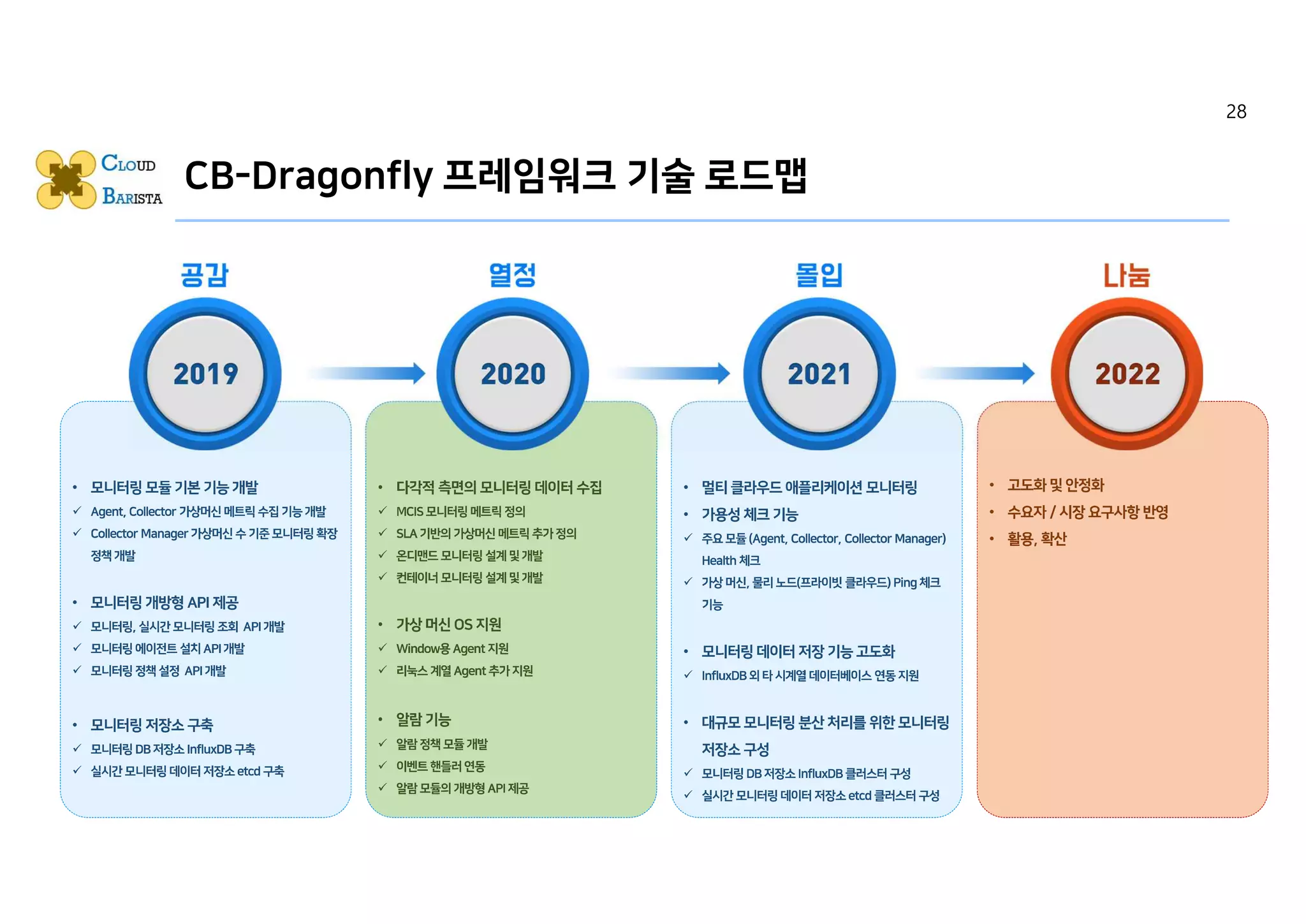 CB-Dragonfly 프레임워크 기술 로드맵
28
 