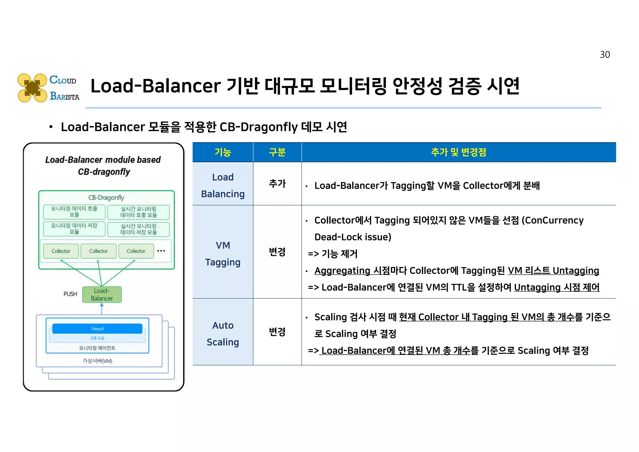 Load-Balancer 기반 대규모 모니터링 안정성 검증 시연
Load
Balancing
추가 • Load-Balancer가 Tagging할 VM을 Collector에게 분배
VM
Tagging
변경
• Collector에서 Tagging 되어있지 않은 VM들을 선점 (ConCurrency
Dead-Lock issue)
=> 기능 제거
• Aggregating 시점마다 Collector에 Tagging된 VM 리스트 Untagging
=> Load-Balancer에 연결된 VM의 TTL을 설정하여 Untagging 시점 제어
Auto
Scaling
변경
• Scaling 검사 시점 때 현재 Collector 내 Tagging 된 VM의 총 개수를 기준으
로 Scaling 여부 결정
=> Load-Balancer에 연결된 VM 총 개수를 기준으로 Scaling 여부 결정
30
 