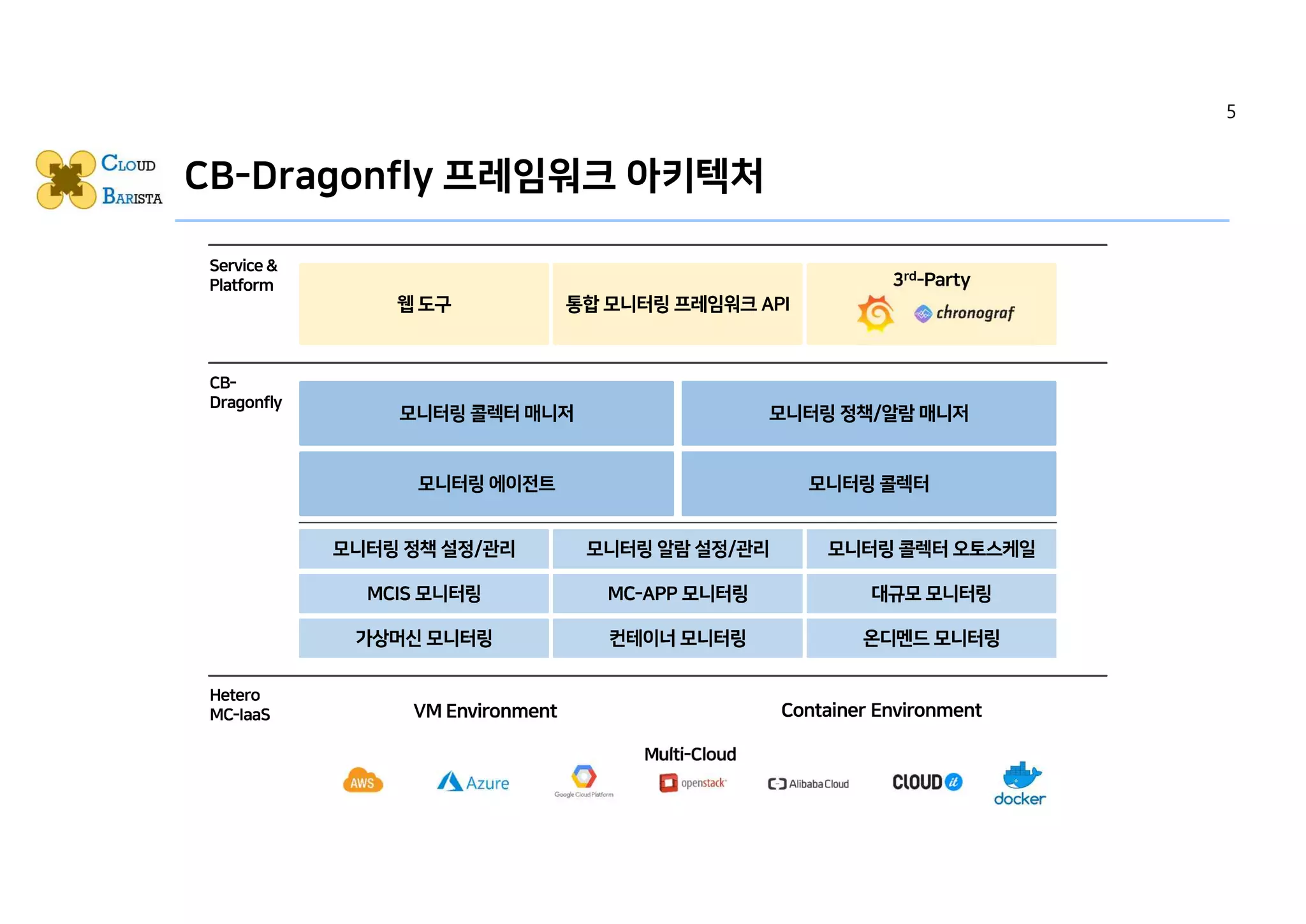 CB-Dragonfly 프레임워크 아키텍처
5
 