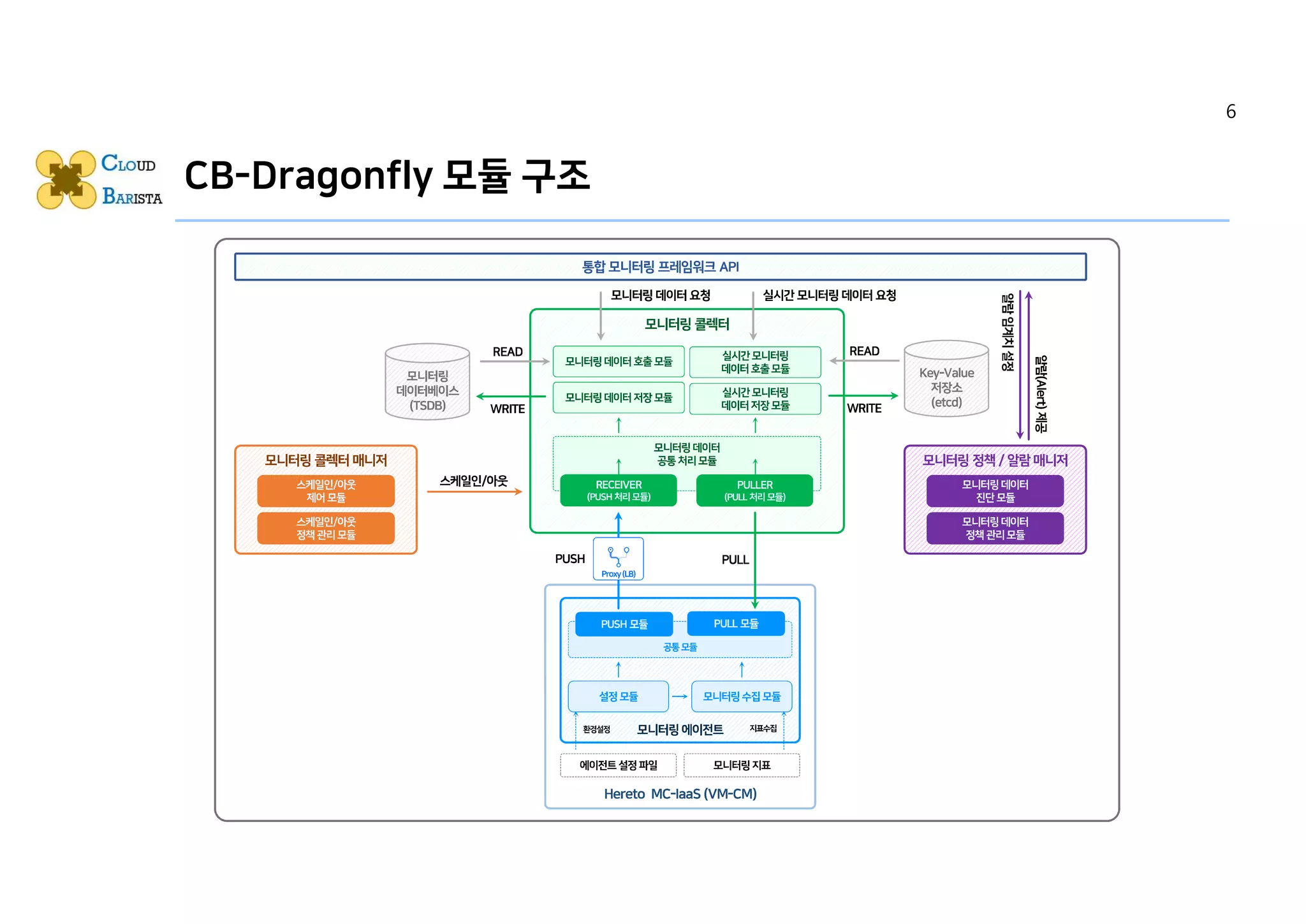 CB-Dragonfly 모듈 구조
6
 