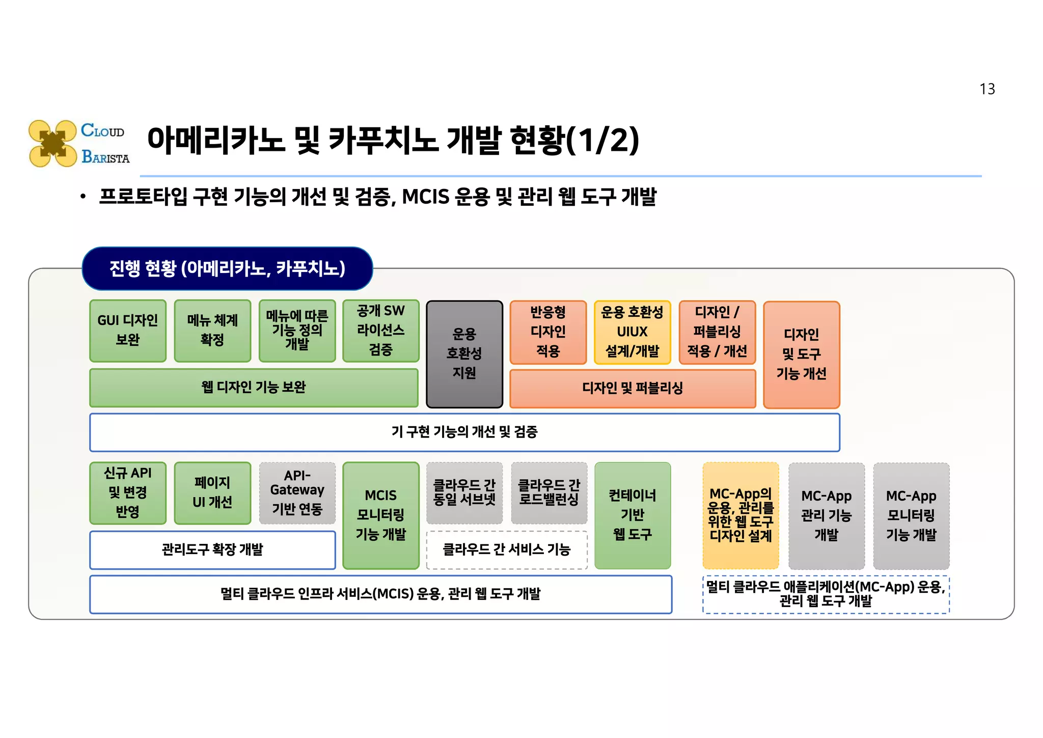 • 프로토타입 구현 기능의 개선 및 검증, MCIS 운용 및 관리 웹 도구 개발
• 프로토타입 개발, 기획 / 제품 개발 (멀티 클라우드 연동, 서비스 생성 및 배포, 서비스 라이프사이클, 서버 모니터링)
• 멀티 클라우드 확대, 개선된 개방형 API 적용
• 서버 / 네트워크 리소스 구조 개선 적용
진행 현황 (아메리카노, 카푸치노)
아메리카노 및 카푸치노 개발 현황(1/2)
신규 API
및 변경
반영
관리도구 확장 개발
페이지
UI 개선
API-
Gateway
기반 연동
MCIS
모니터링
기능 개발
클라우드 간
동일 서브넷
클라우드 간 서비스 기능
클라우드 간
로드밸런싱 컨테이너
기반
웹 도구
멀티 클라우드 인프라 서비스(MCIS) 운용, 관리 웹 도구 개발
MC-App
모니터링
기능 개발
MC-App
관리 기능
개발
MC-App의
운용, 관리를
위한 웹 도구
디자인 설계
멀티 클라우드 애플리케이션(MC-App) 운용,
관리 웹 도구 개발
GUI 디자인
보완
웹 디자인 기능 보완
메뉴 체계
확정
메뉴에 따른
기능 정의
개발
운용
호환성
지원
반응형
디자인
적용
운용 호환성
UIUX
설계/개발
기 구현 기능의 개선 및 검증
공개 SW
라이선스
검증
디자인 /
퍼블리싱
적용 / 개선
디자인
및 도구
기능 개선
디자인 및 퍼블리싱
13
 
