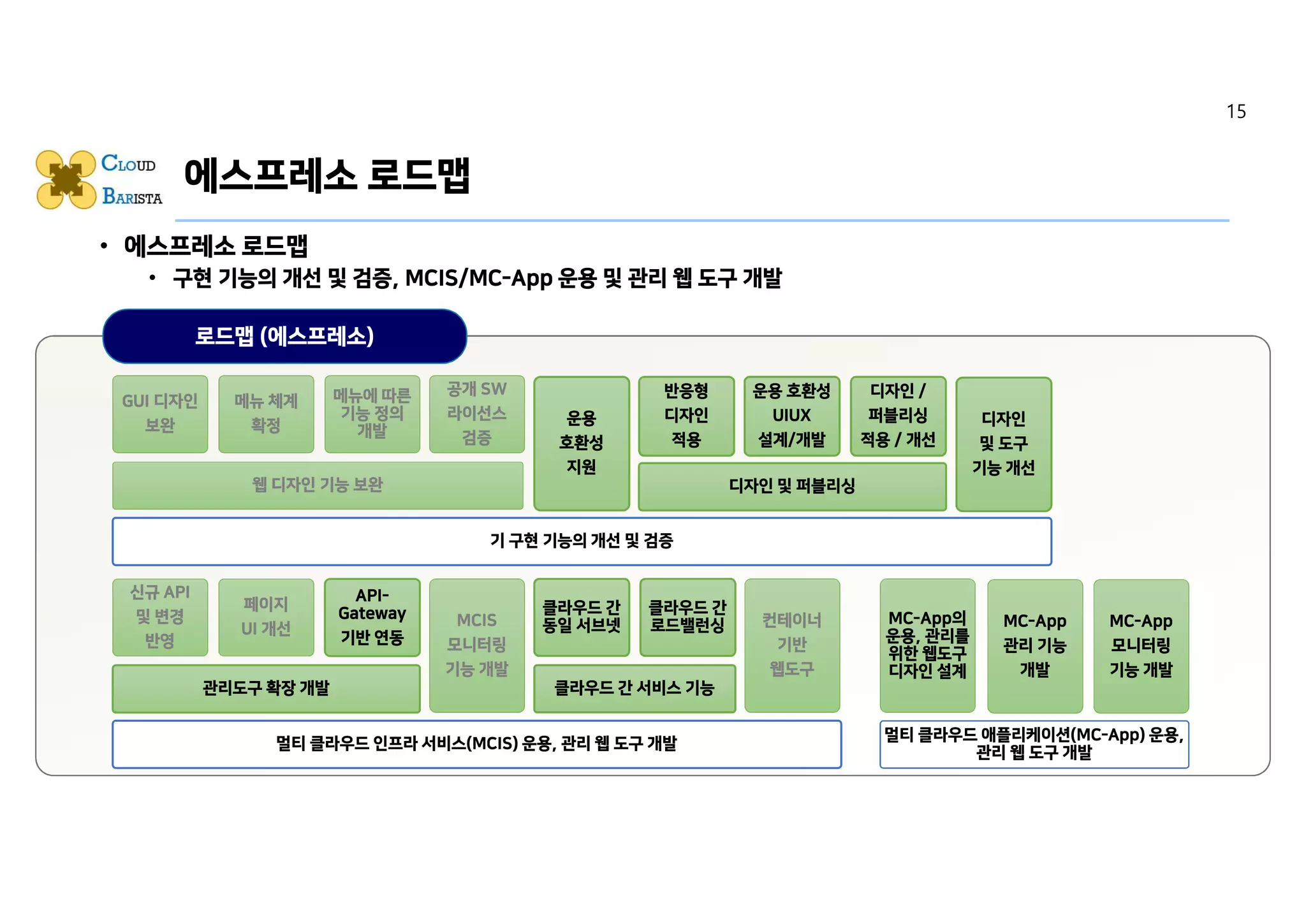 • 에스프레소 로드맵
• 구현 기능의 개선 및 검증, MCIS/MC-App 운용 및 관리 웹 도구 개발
• 디자인 / 메뉴 개선
• 기능 개선 및 확대 적용
• 특화 서비스 적용
• 애플리케이션 서비스 확대
• API Gateway 연동
로드맵 (에스프레소)
에스프레소 로드맵
신규 API
및 변경
반영
관리도구 확장 개발
페이지
UI 개선
API-
Gateway
기반 연동
MCIS
모니터링
기능 개발
클라우드 간
동일 서브넷
클라우드 간 서비스 기능
클라우드 간
로드밸런싱 컨테이너
기반
웹도구
멀티 클라우드 인프라 서비스(MCIS) 운용, 관리 웹 도구 개발
MC-App
모니터링
기능 개발
MC-App
관리 기능
개발
MC-App의
운용, 관리를
위한 웹도구
디자인 설계
멀티 클라우드 애플리케이션(MC-App) 운용,
관리 웹 도구 개발
GUI 디자인
보완
웹 디자인 기능 보완
메뉴 체계
확정
메뉴에 따른
기능 정의
개발
운용
호환성
지원
반응형
디자인
적용
운용 호환성
UIUX
설계/개발
기 구현 기능의 개선 및 검증
공개 SW
라이선스
검증
디자인 /
퍼블리싱
적용 / 개선
디자인
및 도구
기능 개선
디자인 및 퍼블리싱
15
 