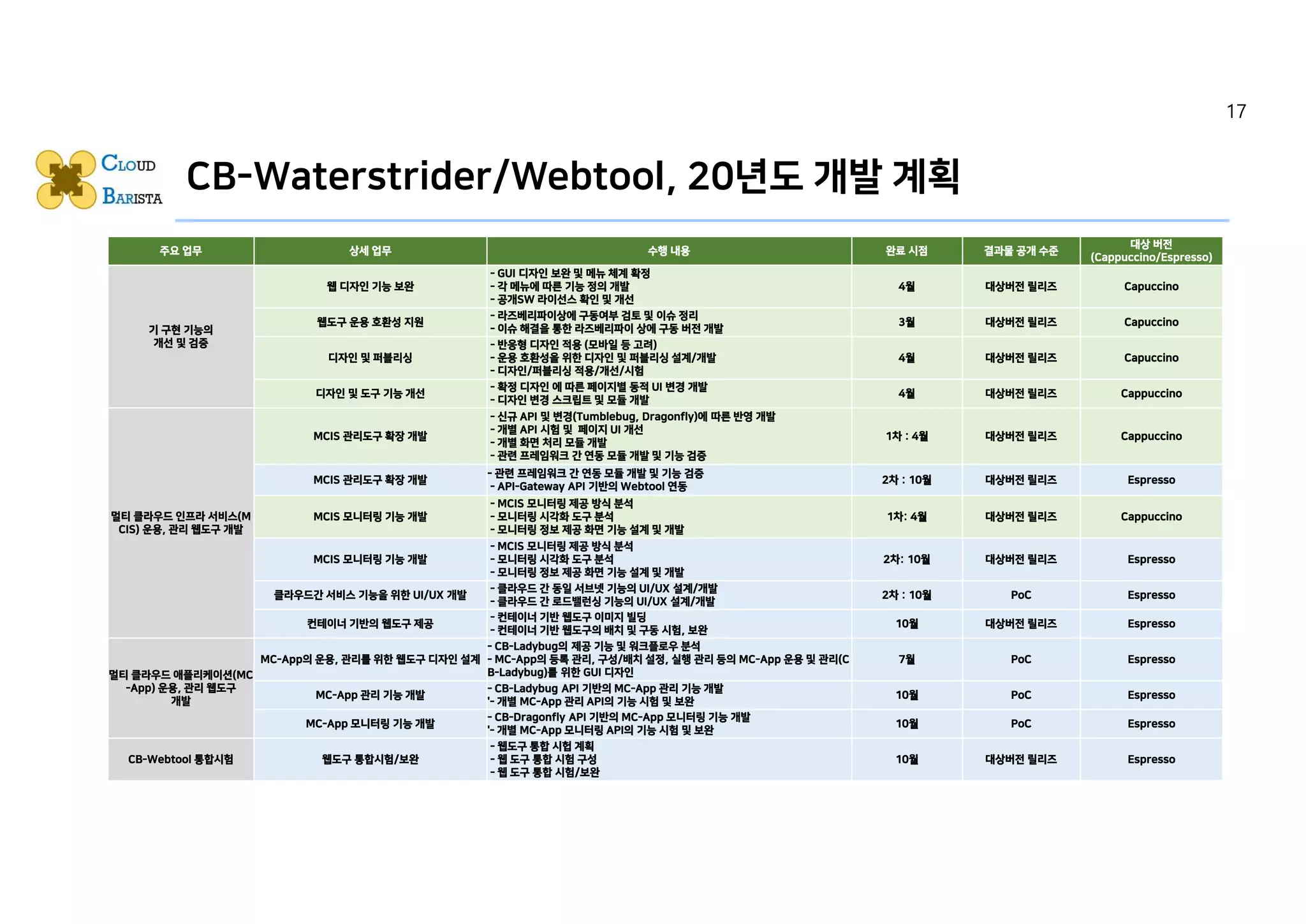 CB-Waterstrider/Webtool, 20년도 개발 계획
주요 업무 상세 업무 수행 내용 완료 시점 결과물 공개 수준
대상 버전
(Cappuccino/Espresso)
기 구현 기능의
개선 및 검증
웹 디자인 기능 보완
- GUI 디자인 보완 및 메뉴 체계 확정
- 각 메뉴에 따른 기능 정의 개발
- 공개SW 라이선스 확인 및 개선
4월 대상버전 릴리즈 Capuccino
웹도구 운용 호환성 지원
- 라즈베리파이상에 구동여부 검토 및 이슈 정리
- 이슈 해결을 통한 라즈베리파이 상에 구동 버전 개발
3월 대상버전 릴리즈 Capuccino
디자인 및 퍼블리싱
- 반응형 디자인 적용 (모바일 등 고려)
- 운용 호환성을 위한 디자인 및 퍼블리싱 설계/개발
- 디자인/퍼블리싱 적용/개선/시험
4월 대상버전 릴리즈 Capuccino
디자인 및 도구 기능 개선
- 확정 디자인 에 따른 페이지별 동적 UI 변경 개발
- 디자인 변경 스크립트 및 모듈 개발
4월 대상버전 릴리즈 Cappuccino
멀티 클라우드 인프라 서비스(M
CIS) 운용, 관리 웹도구 개발
MCIS 관리도구 확장 개발
- 신규 API 및 변경(Tumblebug, Dragonfly)에 따른 반영 개발
- 개별 API 시험 및 페이지 UI 개선
- 개별 화면 처리 모듈 개발
- 관련 프레임워크 간 연동 모듈 개발 및 기능 검증
1차 : 4월 대상버전 릴리즈 Cappuccino
MCIS 관리도구 확장 개발
- 관련 프레임워크 간 연동 모듈 개발 및 기능 검증
- API-Gateway API 기반의 Webtool 연동
2차 : 10월 대상버전 릴리즈 Espresso
MCIS 모니터링 기능 개발
- MCIS 모니터링 제공 방식 분석
- 모니터링 시각화 도구 분석
- 모니터링 정보 제공 화면 기능 설계 및 개발
1차: 4월 대상버전 릴리즈 Cappuccino
MCIS 모니터링 기능 개발
- MCIS 모니터링 제공 방식 분석
- 모니터링 시각화 도구 분석
- 모니터링 정보 제공 화면 기능 설계 및 개발
2차: 10월 대상버전 릴리즈 Espresso
클라우드간 서비스 기능을 위한 UI/UX 개발
- 클라우드 간 동일 서브넷 기능의 UI/UX 설계/개발
- 클라우드 간 로드밸런싱 기능의 UI/UX 설계/개발
2차 : 10월 PoC Espresso
컨테이너 기반의 웹도구 제공
- 컨테이너 기반 웹도구 이미지 빌딩
- 컨테이너 기반 웹도구의 배치 및 구동 시험, 보완
10월 대상버전 릴리즈 Espresso
멀티 클라우드 애플리케이션(MC
-App) 운용, 관리 웹도구
개발
MC-App의 운용, 관리를 위한 웹도구 디자인 설계
- CB-Ladybug의 제공 기능 및 워크플로우 분석
- MC-App의 등록 관리, 구성/배치 설정, 실행 관리 등의 MC-App 운용 및 관리(C
B-Ladybug)를 위한 GUI 디자인
7월 PoC Espresso
MC-App 관리 기능 개발
- CB-Ladybug API 기반의 MC-App 관리 기능 개발
'- 개별 MC-App 관리 API의 기능 시험 및 보완
10월 PoC Espresso
MC-App 모니터링 기능 개발
- CB-Dragonfly API 기반의 MC-App 모니터링 기능 개발
'- 개별 MC-App 모니터링 API의 기능 시험 및 보완
10월 PoC Espresso
CB-Webtool 통합시험 웹도구 통합시험/보완
- 웹도구 통합 시헙 계획
- 웹 도구 통합 시험 구성
- 웹 도구 통합 시험/보완
10월 대상버전 릴리즈 Espresso
17
 