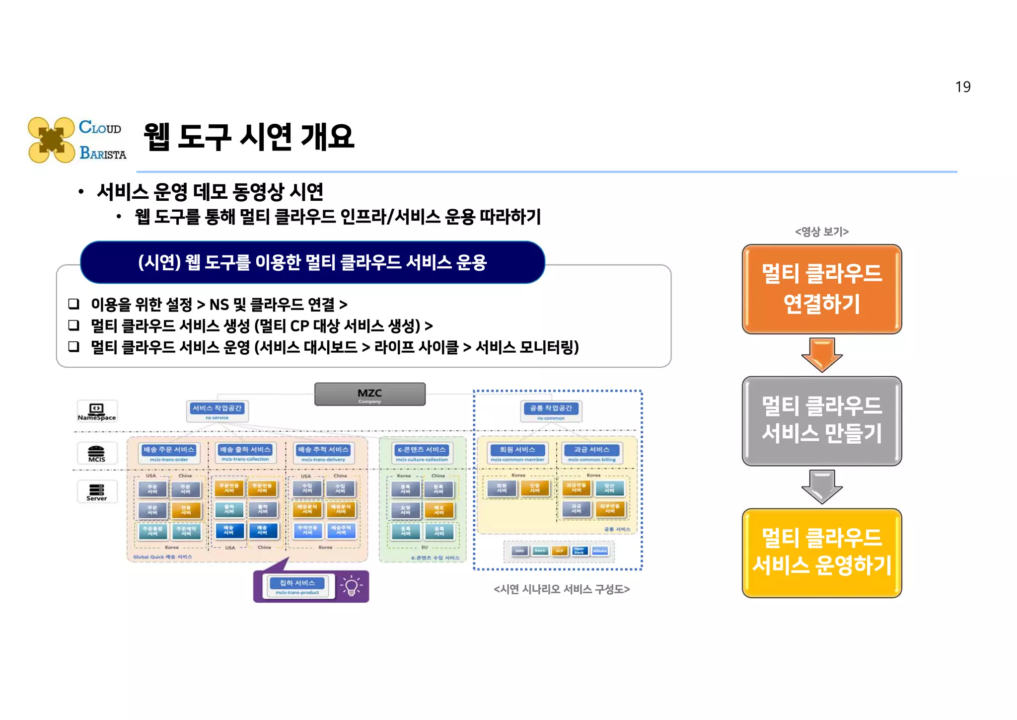 웹 도구 시연 개요
• 서비스 운영 데모 동영상 시연
• 웹 도구를 통해 멀티 클라우드 인프라/서비스 운용 따라하기
• 이용을 위한 설정 > NS 및 클라우드 연결 >
• 멀티 클라우드 서비스 생성 (멀티 CP 대상 서비스 생성) >
• 멀티 클라우드 서비스 운영 (서비스 대시보드 > 라이프 사이클 > 서비스 모니터링)
멀티 클라우드
연결하기
멀티 클라우드
서비스 만들기
멀티 클라우드
서비스 운영하기
q 이용을 위한 설정 > NS 및 클라우드 연결 >
q 멀티 클라우드 서비스 생성 (멀티 CP 대상 서비스 생성) >
q 멀티 클라우드 서비스 운영 (서비스 대시보드 > 라이프 사이클 > 서비스 모니터링)
(시연) 웹 도구를 이용한 멀티 클라우드 서비스 운용
<영상 보기>
<시연 시나리오 서비스 구성도>
19
 