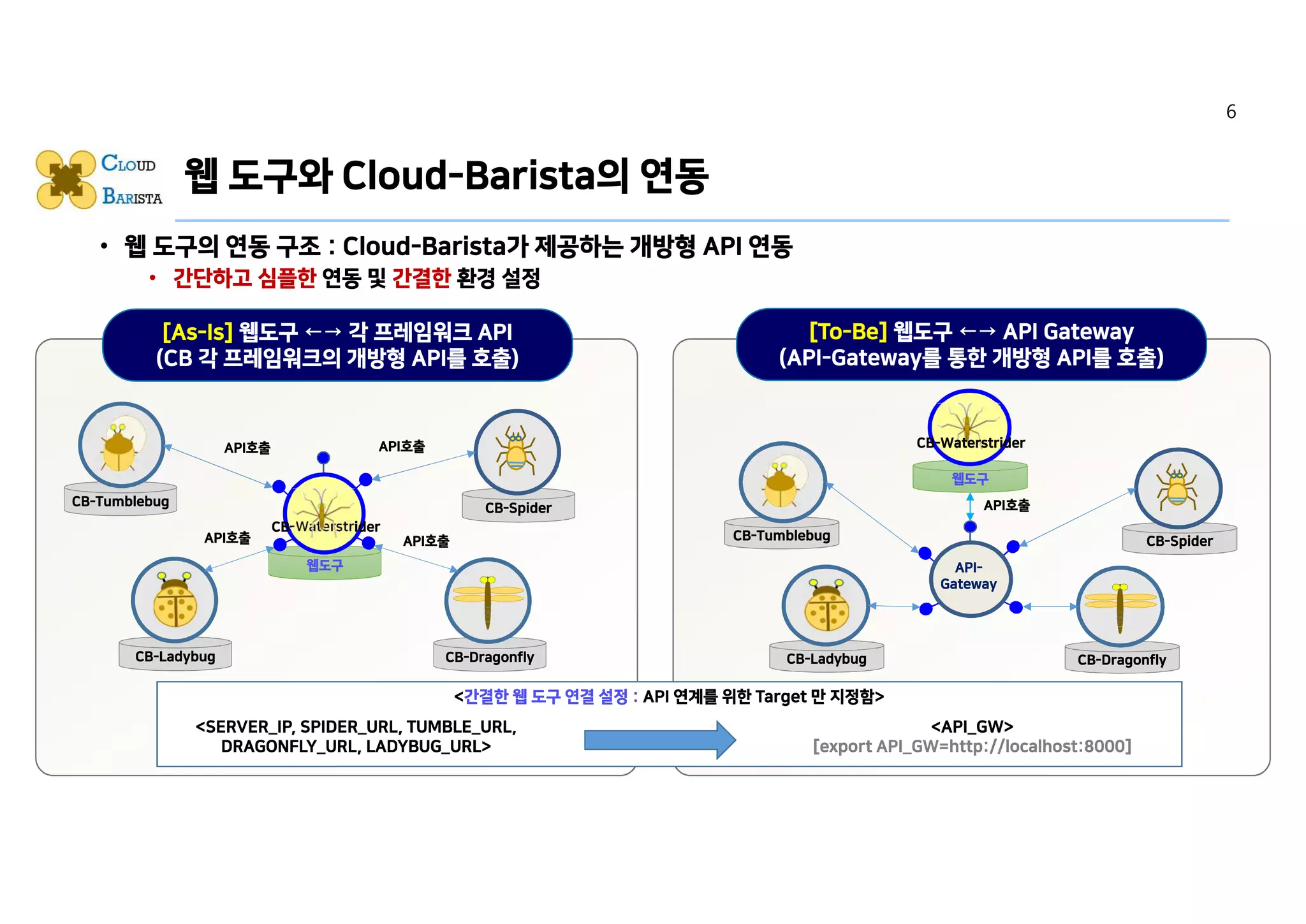 웹 도구와 Cloud-Barista의 연동
• 웹 도구의 연동 구조 : Cloud-Barista가 제공하는 개방형 API 연동
• 간단하고 심플한 연동 및 간결한 환경 설정
[As-Is] 웹도구 ←→ 각 프레임워크 API
(CB 각 프레임워크의 개방형 API를 호출)
[To-Be] 웹도구 ←→ API Gateway
(API-Gateway를 통한 개방형 API를 호출)
CB-Tumblebug
CB-Ladybug CB-Dragonfly
CB-Spider
API-
Gateway
웹도구
CB-Waterstrider
API호출
<간결한 웹 도구 연결 설정 : API 연계를 위한 Target 만 지정함>
<API_GW>
[export API_GW=http://localhost:8000]
<SERVER_IP, SPIDER_URL, TUMBLE_URL,
DRAGONFLY_URL, LADYBUG_URL>
CB-Tumblebug
CB-Ladybug CB-Dragonfly
CB-Spider
웹도구
CB-Waterstrider
API호출 API호출
API호출API호출
6
 