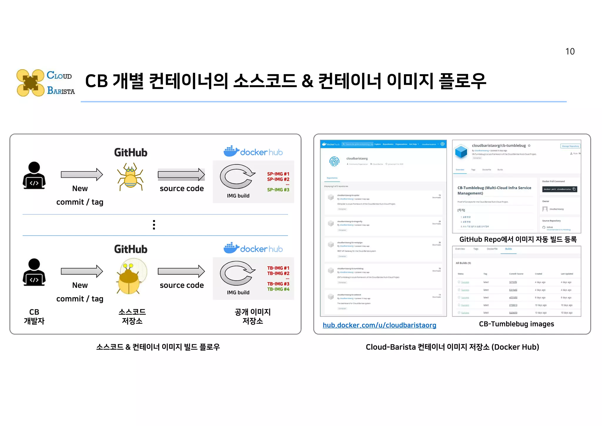 CB 개별 컨테이너의 소스코드 & 컨테이너 이미지 플로우
TB-IMG #1
TB-IMG #2
…
TB-IMG #3
TB-IMG #4
CB
개발자
소스코드
저장소
New
commit / tag
공개 이미지
저장소
IMG build
source code
SP-IMG #1
SP-IMG #2
…
SP-IMG #3New
commit / tag
IMG build
source code
hub.docker.com/u/cloudbaristaorg CB-Tumblebug images
GitHub Repo에서 이미지 자동 빌드 등록
Cloud-Barista 컨테이너 이미지 저장소 (Docker Hub)소스코드 & 컨테이너 이미지 빌드 플로우
10
 