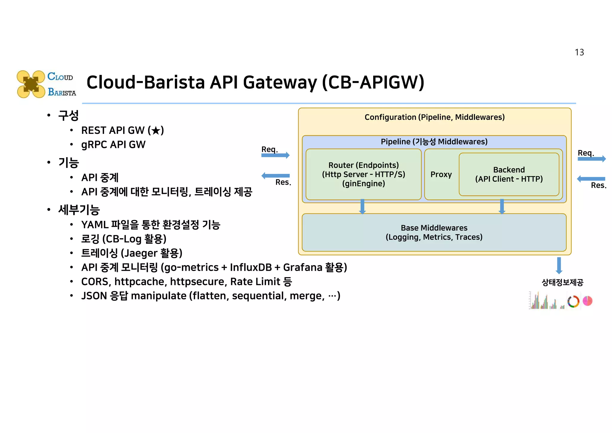 Cloud-Barista API Gateway (CB-APIGW)
• 구성
• REST API GW (★)
• gRPC API GW
• 기능
• API 중계
• API 중계에 대한 모니터링, 트레이싱 제공
• 세부기능
• YAML 파일을 통한 환경설정 기능
• 로깅 (CB-Log 활용)
• 트레이싱 (Jaeger 활용)
• API 중계 모니터링 (go-metrics + InfluxDB + Grafana 활용)
• CORS, httpcache, httpsecure, Rate Limit 등
• JSON 응답 manipulate (flatten, sequential, merge, …)
Configuration (Pipeline, Middlewares)
Pipeline (기능성 Middlewares)
Req.
Router (Endpoints)
(Http Server - HTTP/S)
(ginEngine)
Proxy
Backend
(API Client - HTTP)
Base Middlewares
(Logging, Metrics, Traces)
Req.
상태정보제공
Res.Res.
13
 