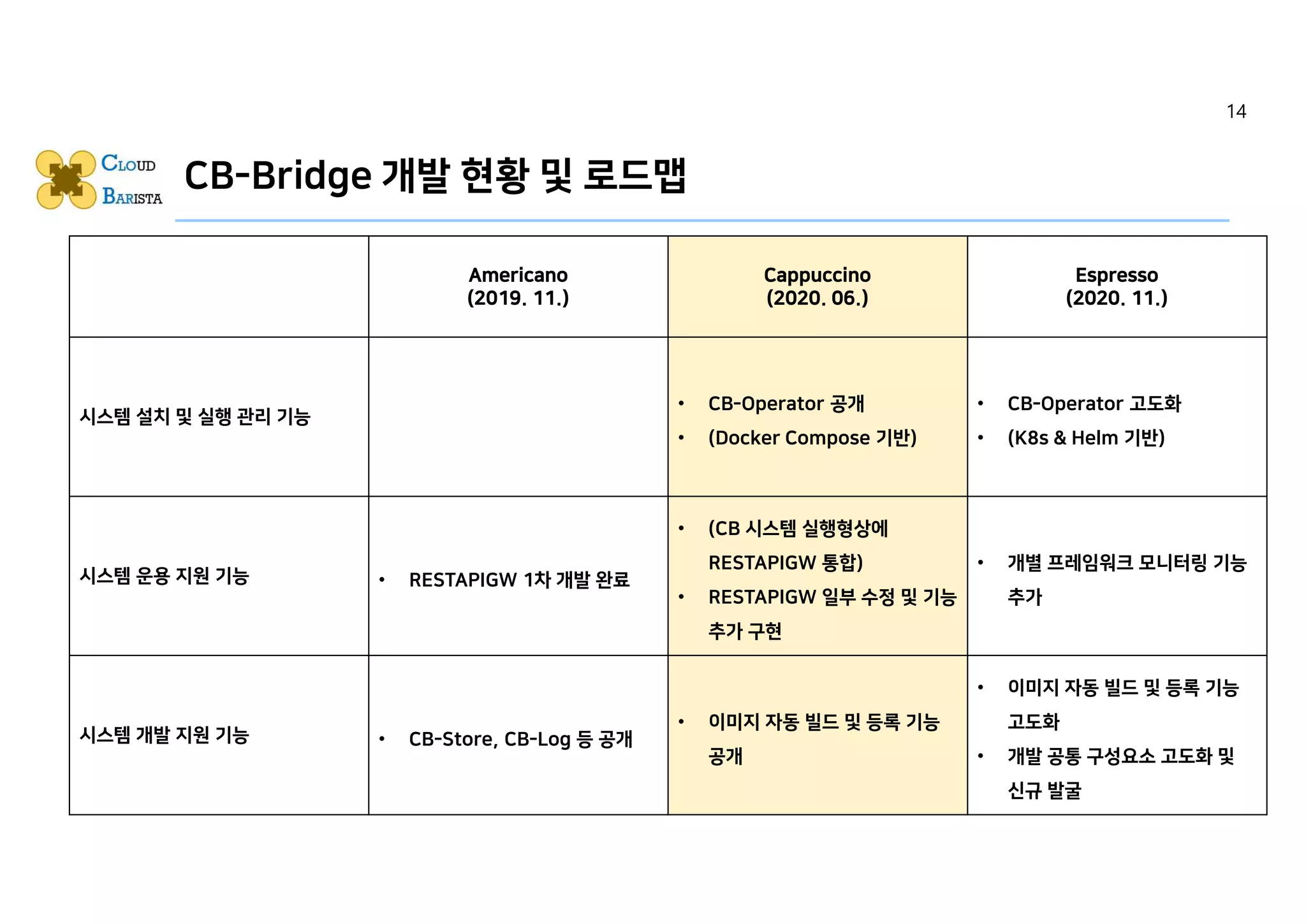 CB-Bridge 개발 현황 및 로드맵
Americano
(2019. 11.)
Cappuccino
(2020. 06.)
Espresso
(2020. 11.)
시스템 설치 및 실행 관리 기능
• CB-Operator 공개
• (Docker Compose 기반)
• CB-Operator 고도화
• (K8s & Helm 기반)
시스템 운용 지원 기능 • RESTAPIGW 1차 개발 완료
• (CB 시스템 실행형상에
RESTAPIGW 통합)
• RESTAPIGW 일부 수정 및 기능
추가 구현
• 개별 프레임워크 모니터링 기능
추가
시스템 개발 지원 기능 • CB-Store, CB-Log 등 공개
• 이미지 자동 빌드 및 등록 기능
공개
• 이미지 자동 빌드 및 등록 기능
고도화
• 개발 공통 구성요소 고도화 및
신규 발굴
14
 