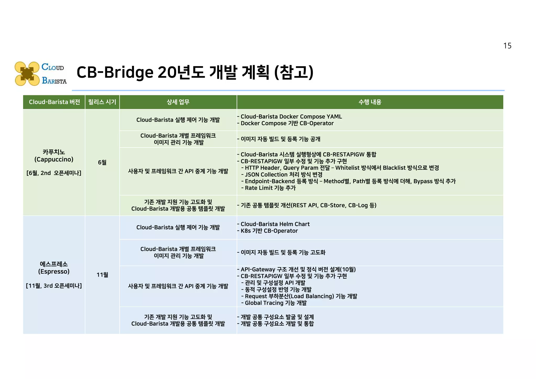 CB-Bridge 20년도 개발 계획 (참고)
Cloud-Barista 버전 릴리스 시기 상세 업무 수행 내용
카푸치노
(Cappuccino)
[6월, 2nd 오픈세미나]
6월
Cloud-Barista 실행 제어 기능 개발
- Cloud-Barista Docker Compose YAML
- Docker Compose 기반 CB-Operator
Cloud-Barista 개별 프레임워크
이미지 관리 기능 개발
- 이미지 자동 빌드 및 등록 기능 공개
사용자 및 프레임워크 간 API 중계 기능 개발
- Cloud-Barista 시스템 실행형상에 CB-RESTAPIGW 통합
- CB-RESTAPIGW 일부 수정 및 기능 추가 구현
- HTTP Header, Query Param 전달 ­ Whitelist 방식에서 Blacklist 방식으로 변경
- JSON Collection 처리 방식 변경
- Endpoint-Backend 등록 방식 ­ Method별, Path별 등록 방식에 더해, Bypass 방식 추가
- Rate Limit 기능 추가
기존 개발 지원 기능 고도화 및
Cloud-Barista 개발용 공통 템플릿 개발
- 기존 공통 템플릿 개선(REST API, CB-Store, CB-Log 등)
에스프레소
(Espresso)
[11월, 3rd 오픈세미나]
11월
Cloud-Barista 실행 제어 기능 개발
- Cloud-Barista Helm Chart
- K8s 기반 CB-Operator
Cloud-Barista 개별 프레임워크
이미지 관리 기능 개발
- 이미지 자동 빌드 및 등록 기능 고도화
사용자 및 프레임워크 간 API 중계 기능 개발
- API-Gateway 구조 개선 및 정식 버전 설계(10월)
- CB-RESTAPIGW 일부 수정 및 기능 추가 구현
- 관리 및 구성설정 API 개발
- 동적 구성설정 반영 기능 개발
- Request 부하분산(Load Balancing) 기능 개발
- Global Tracing 기능 개발
기존 개발 지원 기능 고도화 및
Cloud-Barista 개발용 공통 템플릿 개발
- 개발 공통 구성요소 발굴 및 설계
- 개발 공통 구성요소 개발 및 통합
15
 
