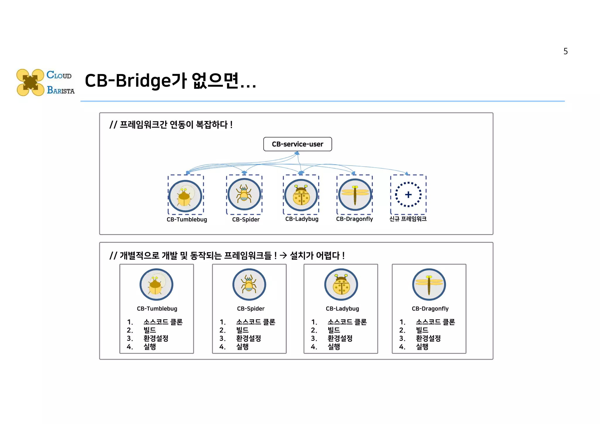 CB-Bridge가 없으면...
+
CB-LadybugCB-Tumblebug CB-Spider CB-Dragonfly 신규 프레임워크
CB-service-user
CB-Tumblebug
1. 소스코드 클론
2. 빌드
3. 환경설정
4. 실행
// 개별적으로 개발 및 동작되는 프레임워크들 ! à 설치가 어렵다 !
1. 소스코드 클론
2. 빌드
3. 환경설정
4. 실행
CB-Ladybug
1. 소스코드 클론
2. 빌드
3. 환경설정
4. 실행
CB-Spider
1. 소스코드 클론
2. 빌드
3. 환경설정
4. 실행
CB-Dragonfly
// 프레임워크간 연동이 복잡하다 !
5
 