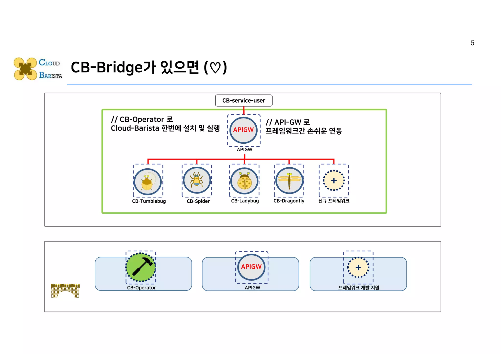 CB-Bridge가 있으면 (♡)
+
CB-LadybugCB-Tumblebug CB-Spider CB-Dragonfly 신규 프레임워크
CB-service-user
1 2 3
APIGW
APIGW
+
프레임워크 개발 지원
APIGW
APIGW
CB-Operator
// CB-Operator 로
Cloud-Barista 한번에 설치 및 실행
// API-GW 로
프레임워크간 손쉬운 연동
6
 