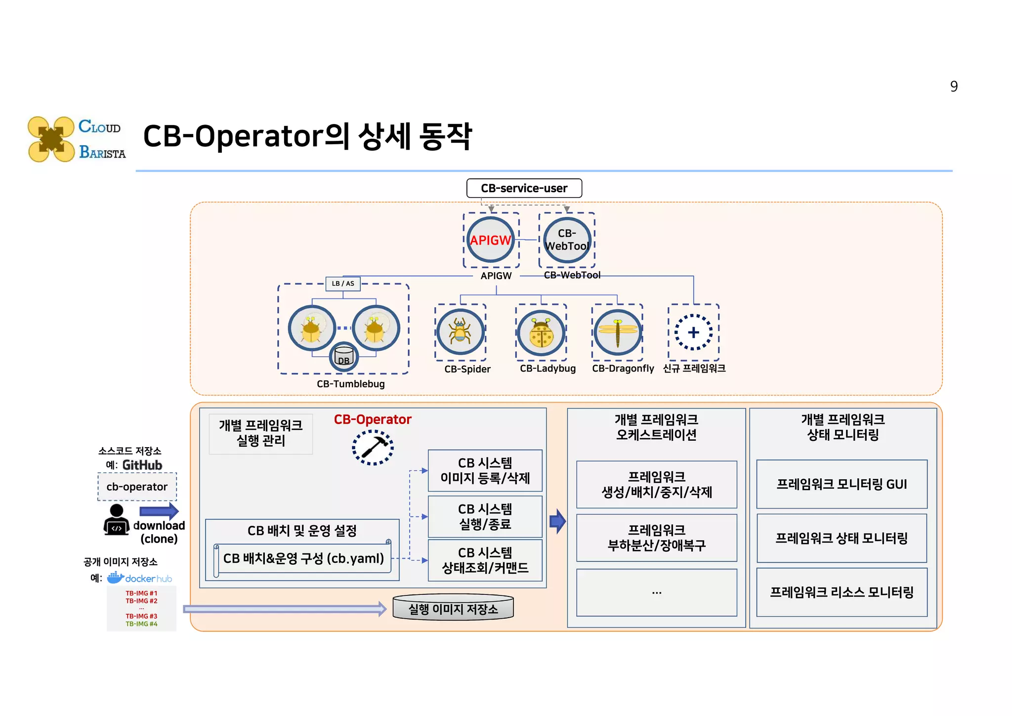 CB-Operator의 상세 동작
개별 프레임워크
상태 모니터링
프레임워크 상태 모니터링
프레임워크 모니터링 GUI
프레임워크 리소스 모니터링
CB-service-user
+
CB-Ladybug
CB-Tumblebug
CB-Spider CB-Dragonfly
APIGW
APIGW
CB-
WebTool
LB / AS
DB
신규 프레임워크
CB-WebTool
cb-operator
download
(clone)
실행 이미지 저장소실행 이미지 저장소
TB-IMG #1
TB-IMG #2
…
TB-IMG #3
TB-IMG #4
공개 이미지 저장소
개별 프레임워크
오케스트레이션
프레임워크
생성/배치/중지/삭제
…
프레임워크
부하분산/장애복구
소스코드 저장소
예:
예:
CB-Operator
CB 시스템
실행/종료
개별 프레임워크
실행 관리
CB 배치 및 운영 설정
CB 시스템
이미지 등록/삭제
CB 배치&운영 구성 (cb.yaml) CB 시스템
상태조회/커맨드
9
 