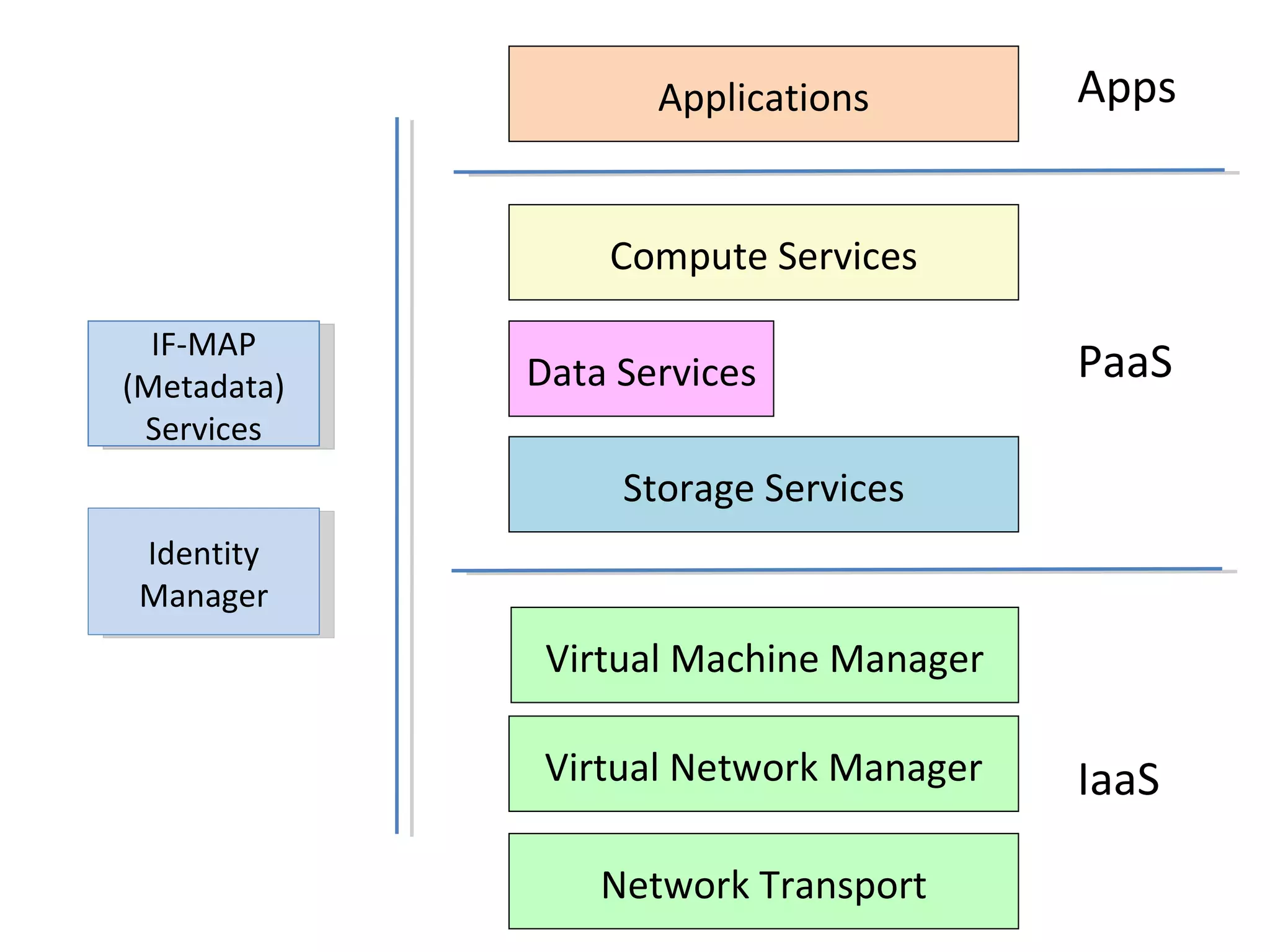 Storage Services Compute Services Applications Virtual Network Manager Data Services Network Transport Virtual Machine Manager IF-MAP (Metadata) Services Identity Manager IaaS PaaS Apps 