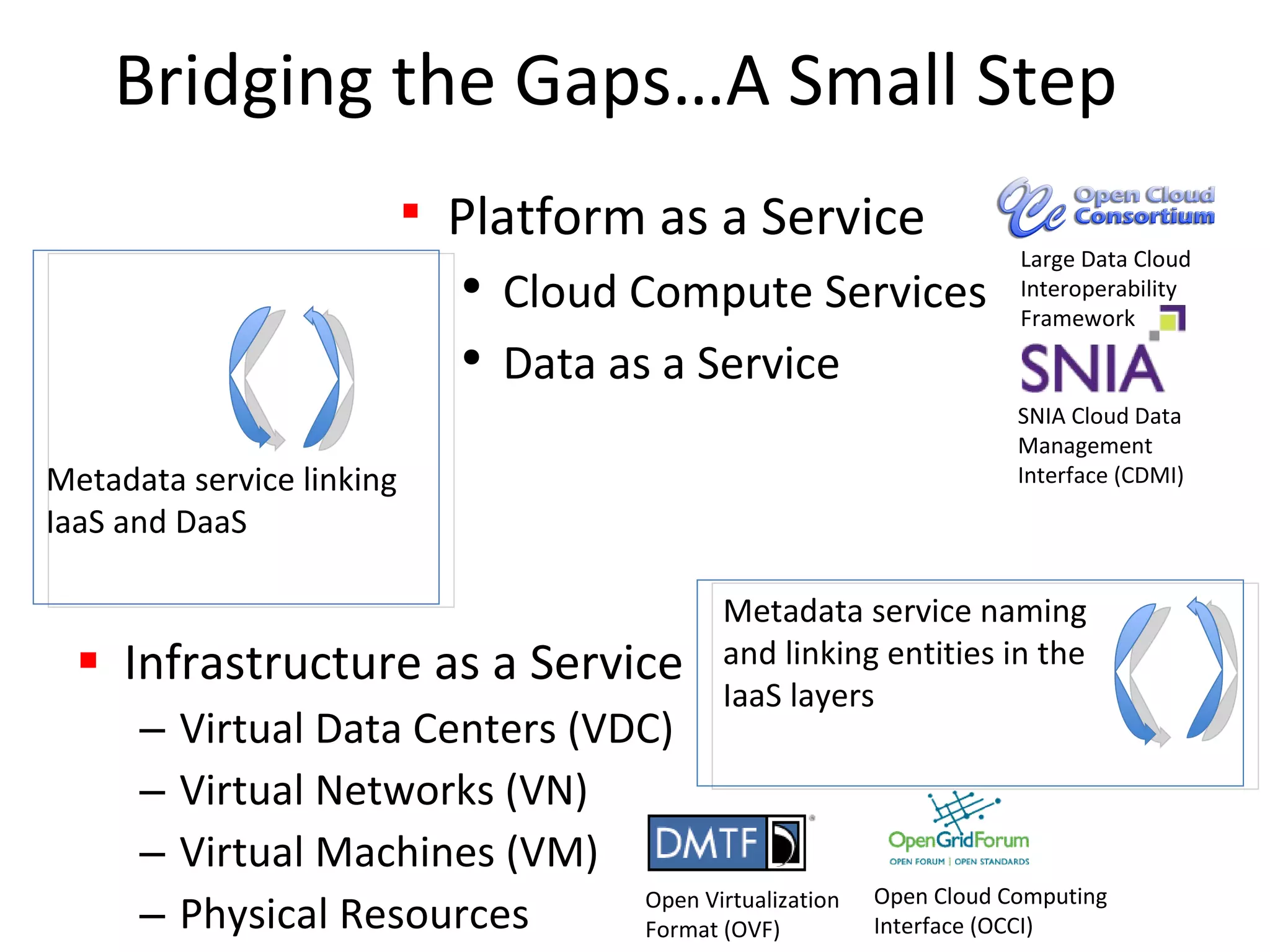 Bridging the Gaps…A Small Step Infrastructure as a Service Virtual Data Centers (VDC) Virtual Networks (VN) Virtual Machines (VM) Physical Resources Platform as a Service Cloud Compute Services Data as a Service Open Virtualization  Format (OVF) Open Cloud Computing Interface (OCCI) SNIA Cloud Data Management Interface (CDMI) Large Data Cloud Interoperability Framework Metadata service linking IaaS and DaaS Metadata service naming and linking entities in the IaaS layers 